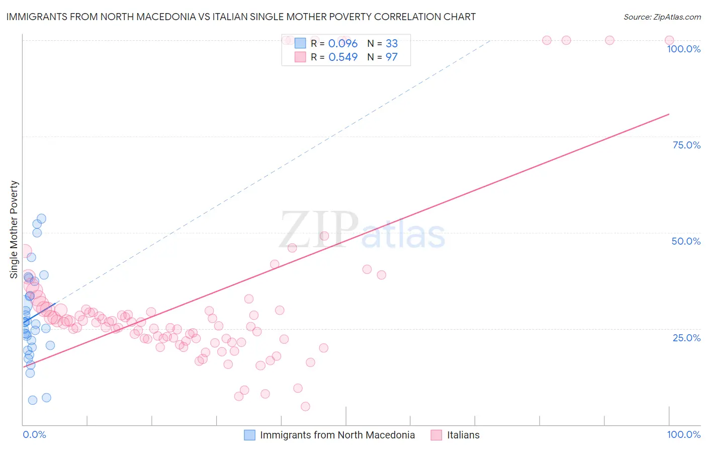 Immigrants from North Macedonia vs Italian Single Mother Poverty