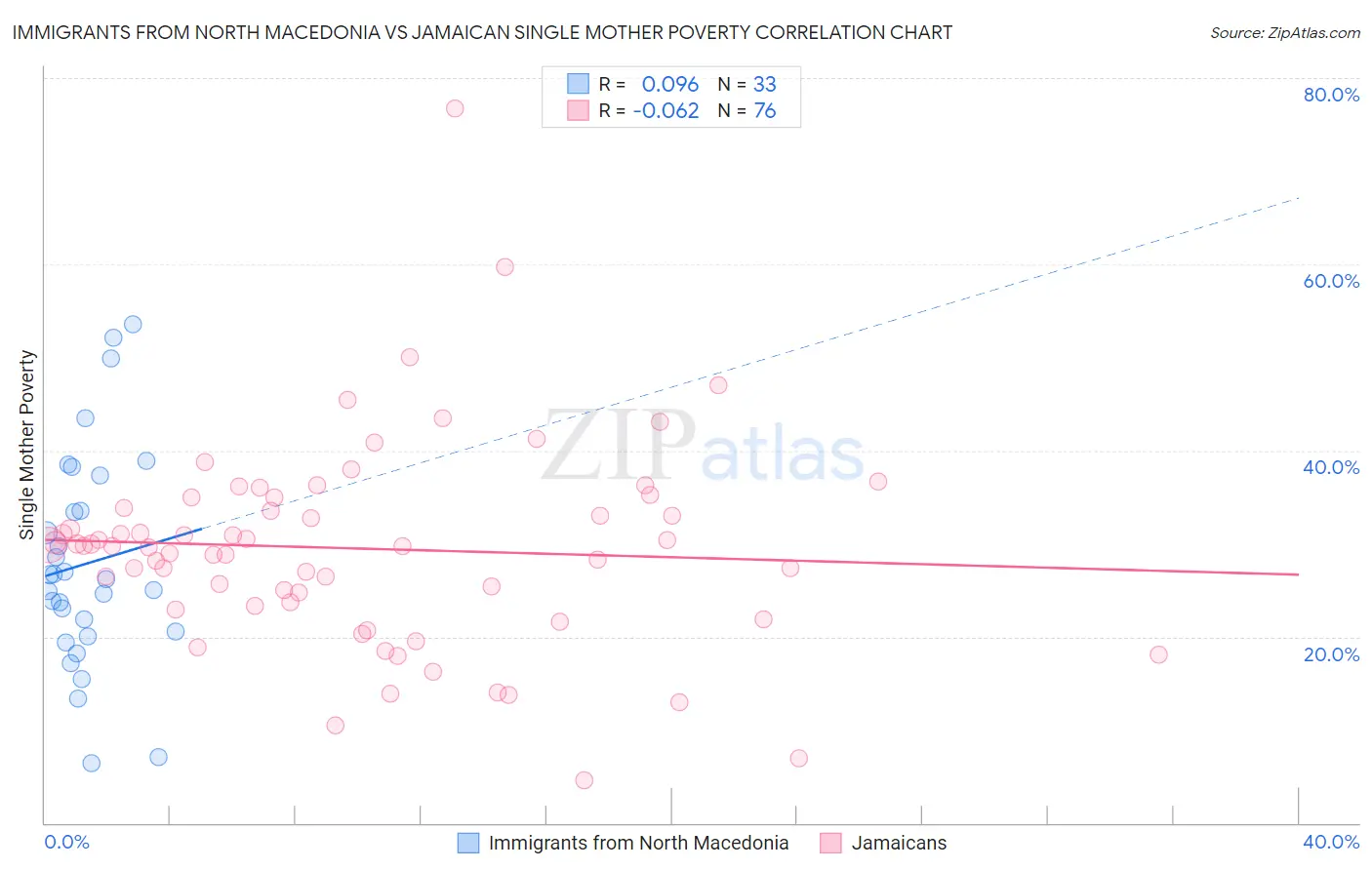Immigrants from North Macedonia vs Jamaican Single Mother Poverty