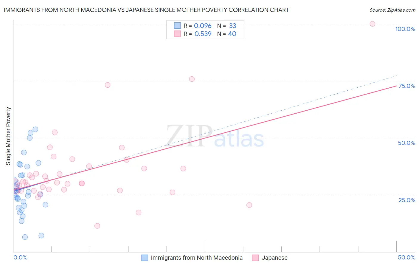 Immigrants from North Macedonia vs Japanese Single Mother Poverty