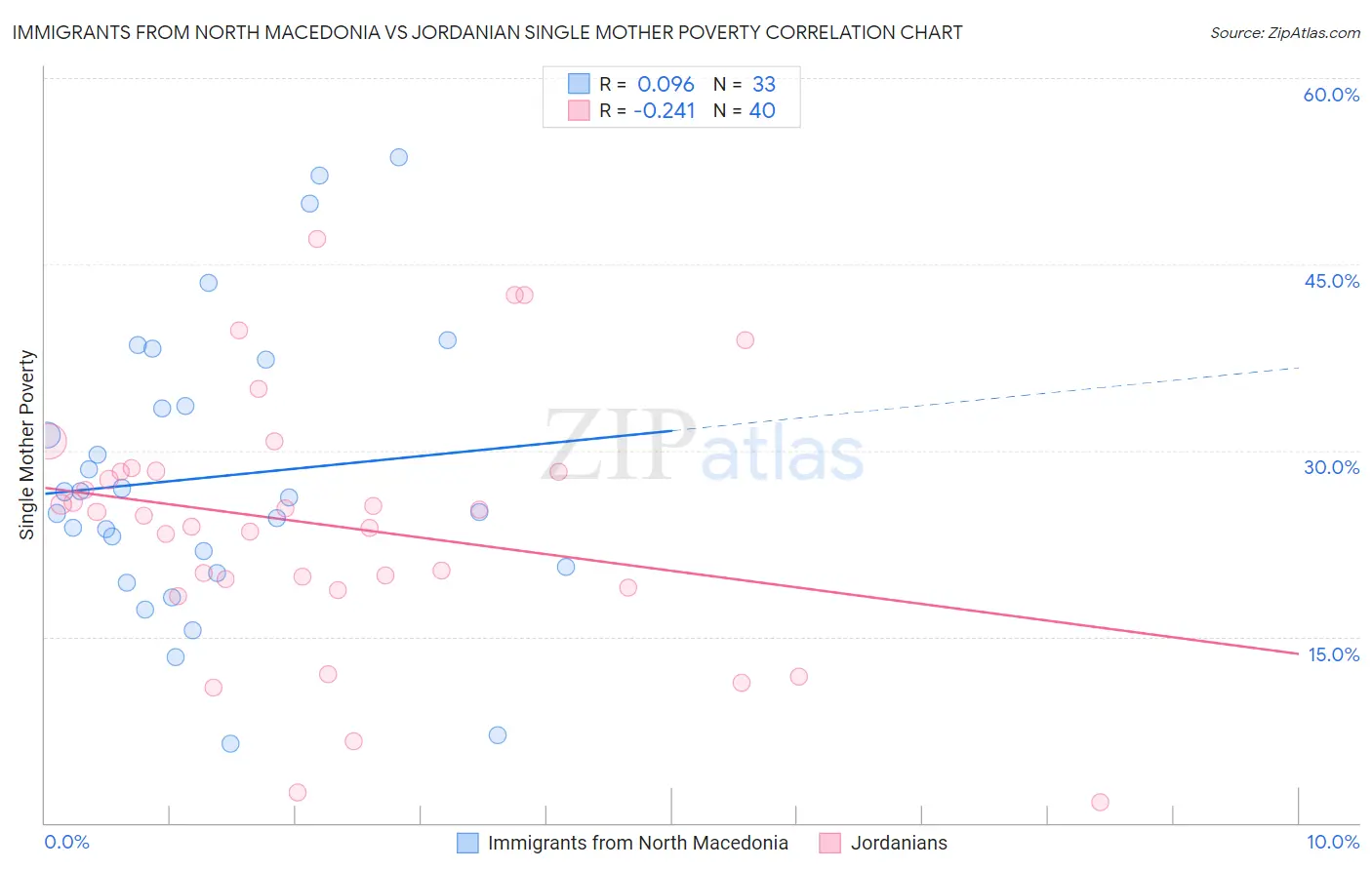 Immigrants from North Macedonia vs Jordanian Single Mother Poverty