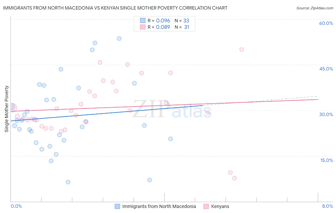 Immigrants from North Macedonia vs Kenyan Single Mother Poverty