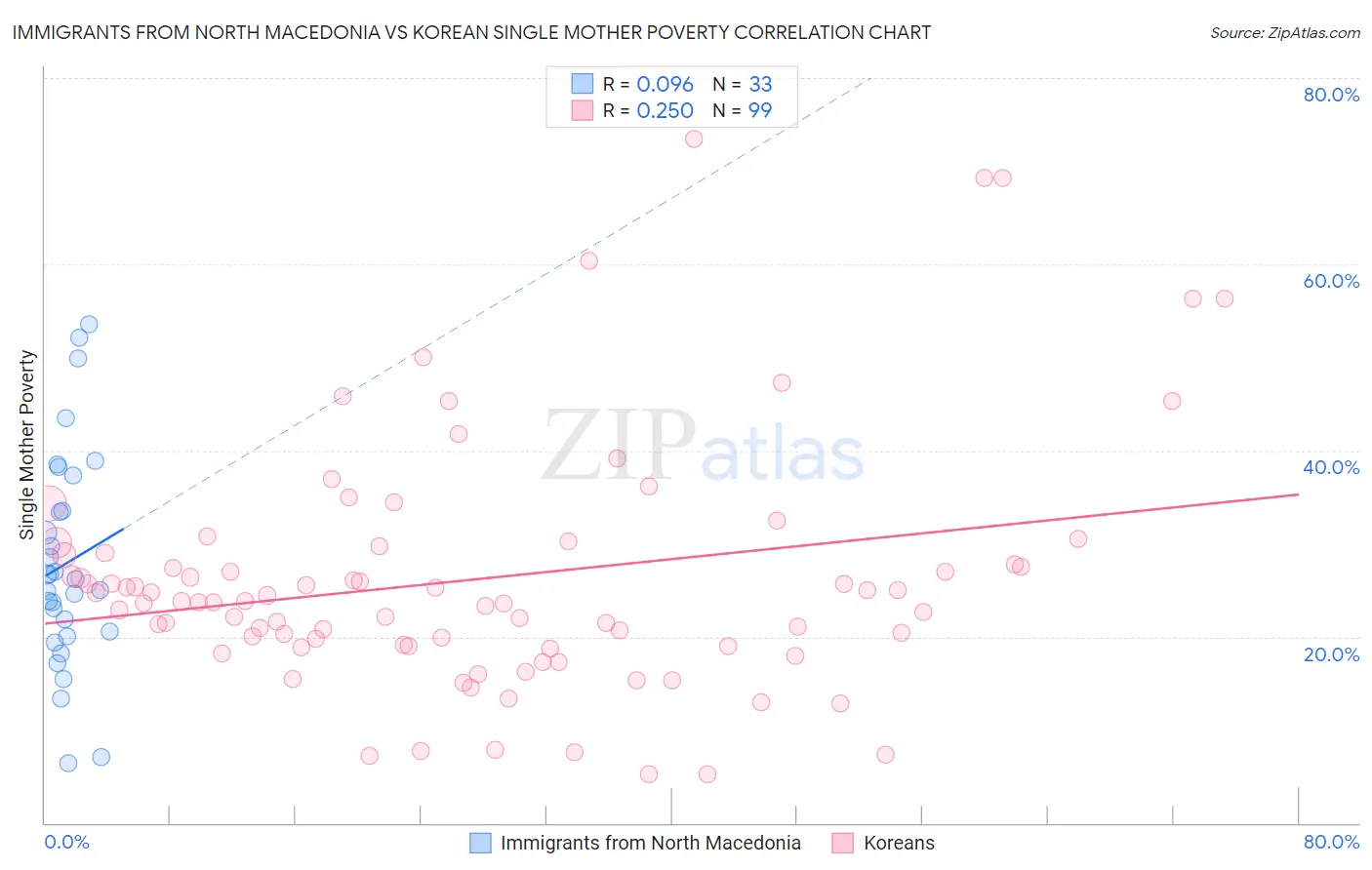 Immigrants from North Macedonia vs Korean Single Mother Poverty