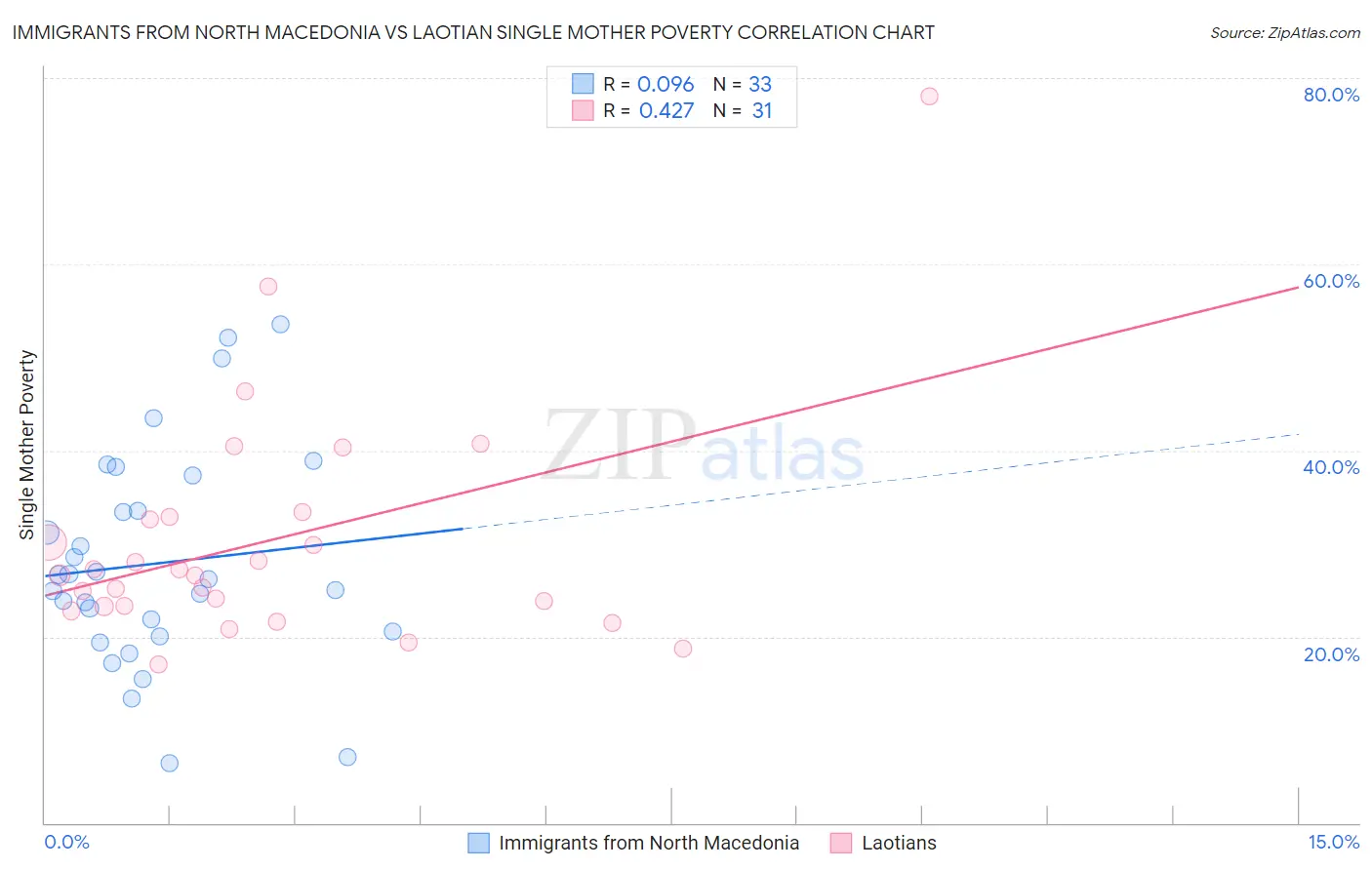 Immigrants from North Macedonia vs Laotian Single Mother Poverty