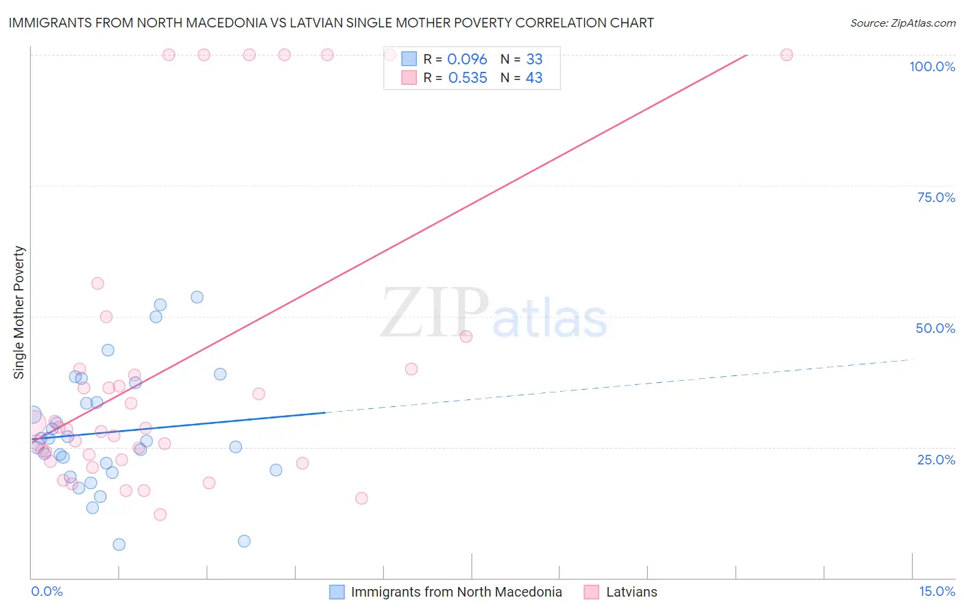 Immigrants from North Macedonia vs Latvian Single Mother Poverty