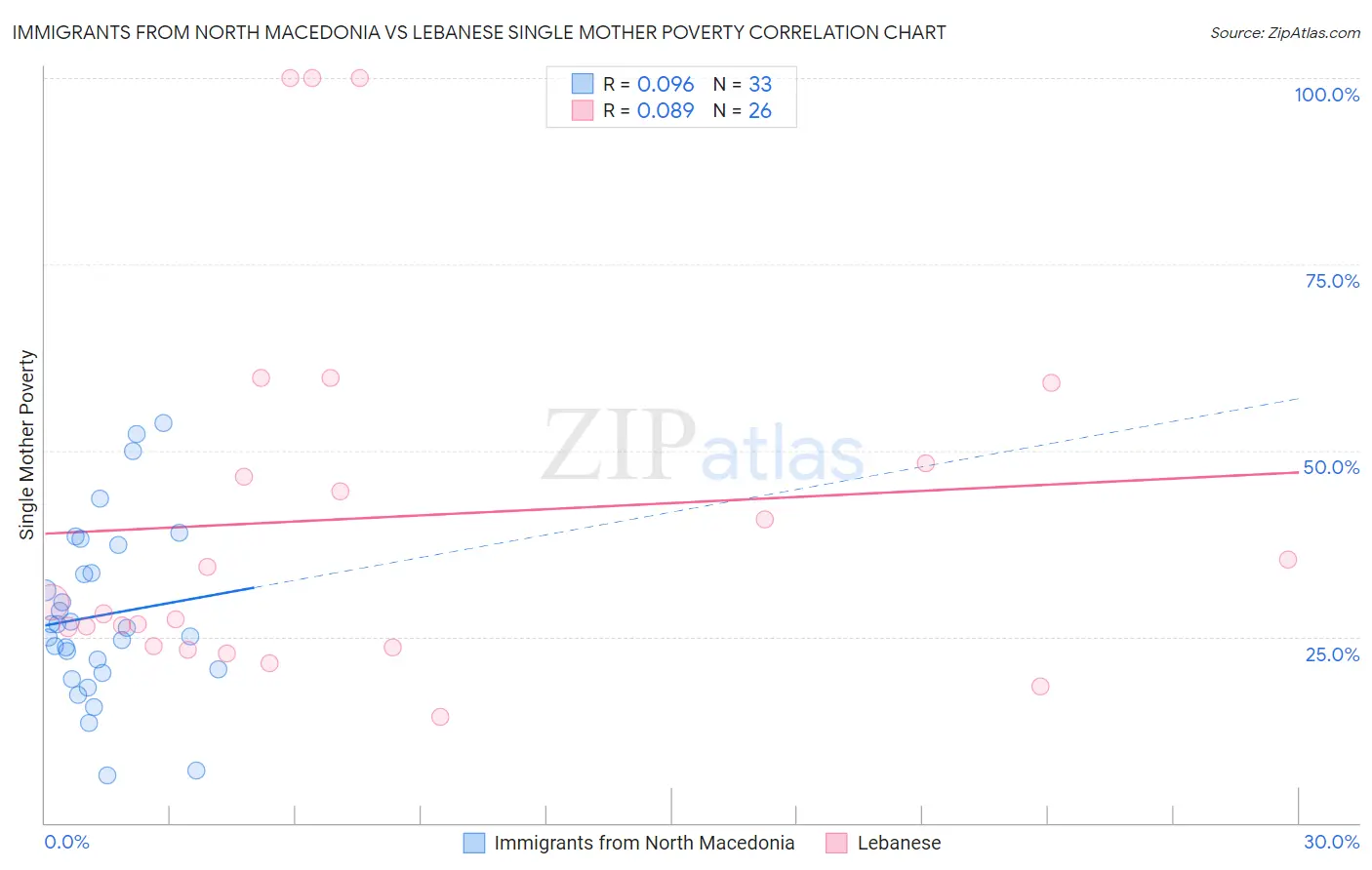 Immigrants from North Macedonia vs Lebanese Single Mother Poverty