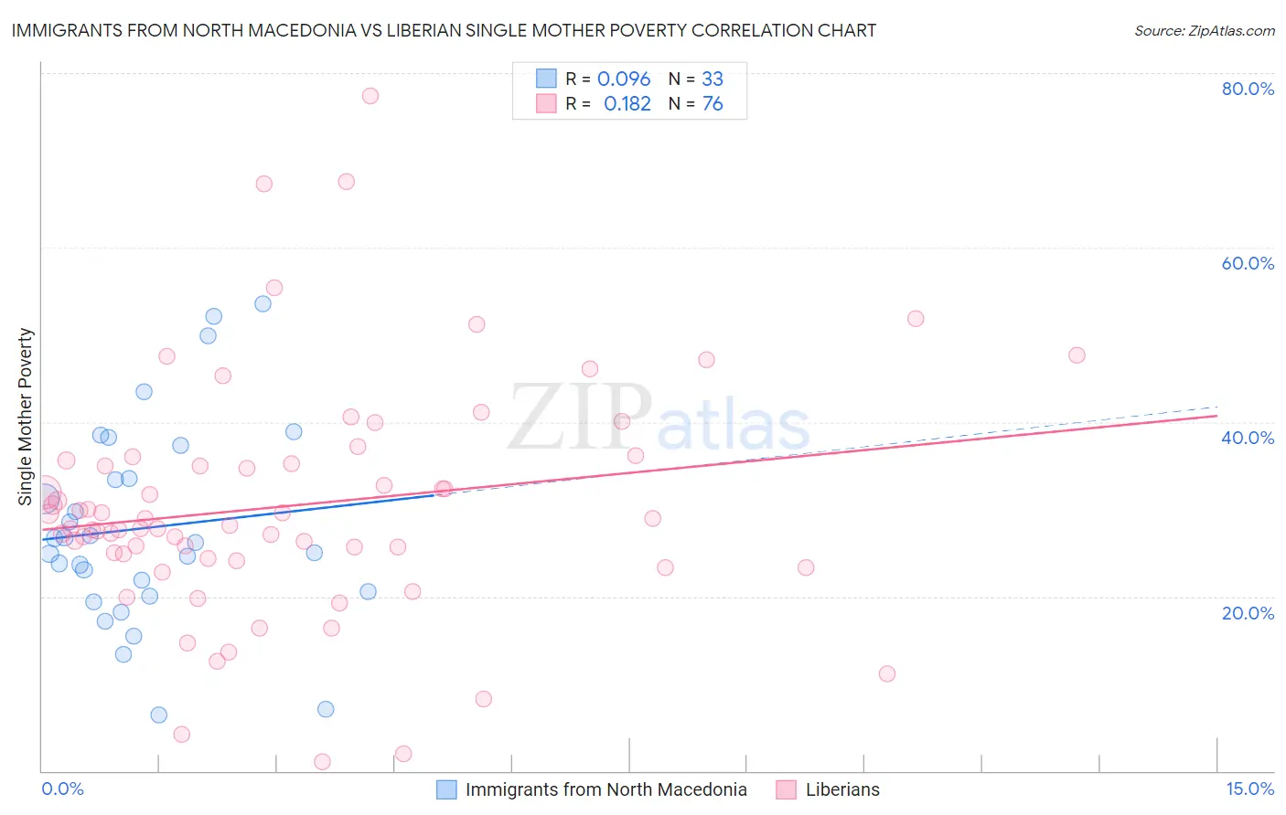 Immigrants from North Macedonia vs Liberian Single Mother Poverty
