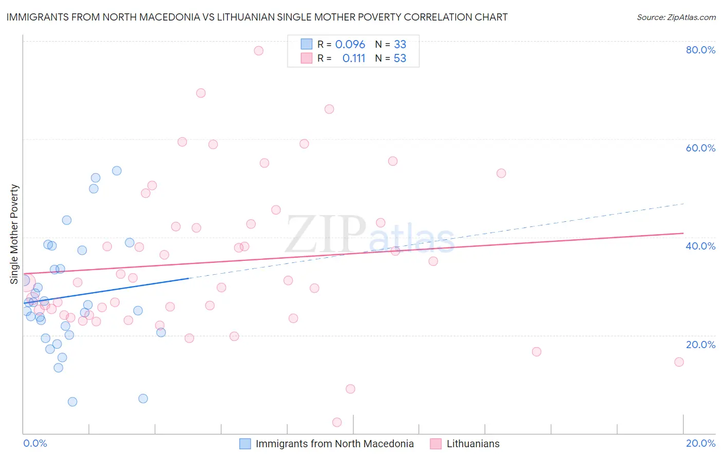 Immigrants from North Macedonia vs Lithuanian Single Mother Poverty