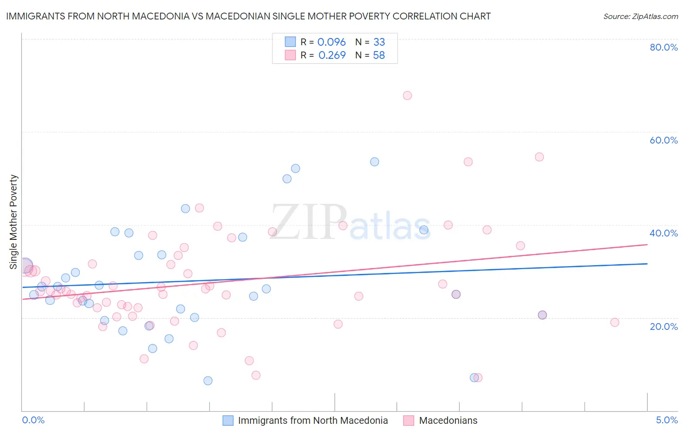 Immigrants from North Macedonia vs Macedonian Single Mother Poverty