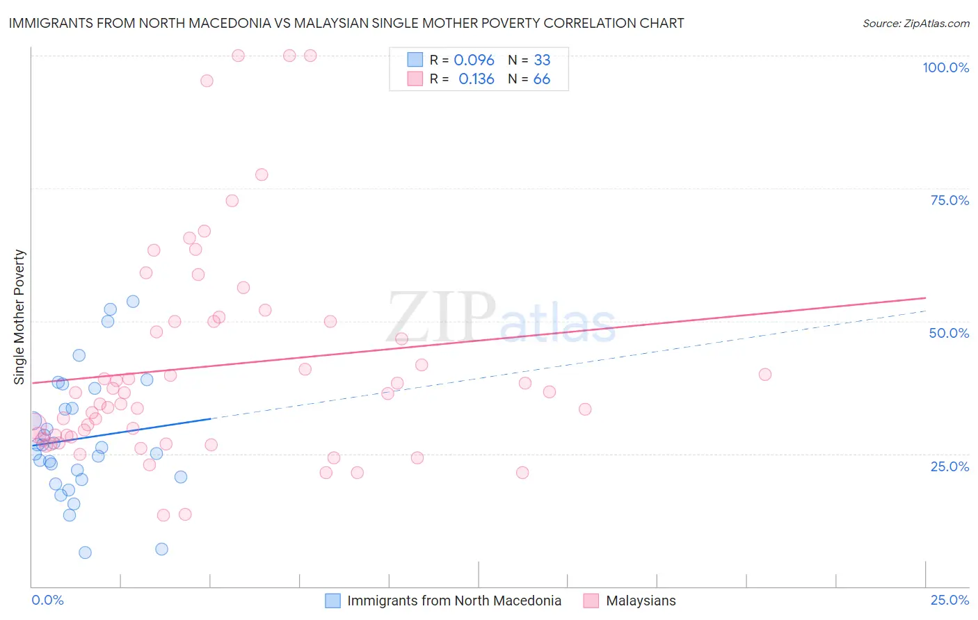 Immigrants from North Macedonia vs Malaysian Single Mother Poverty
