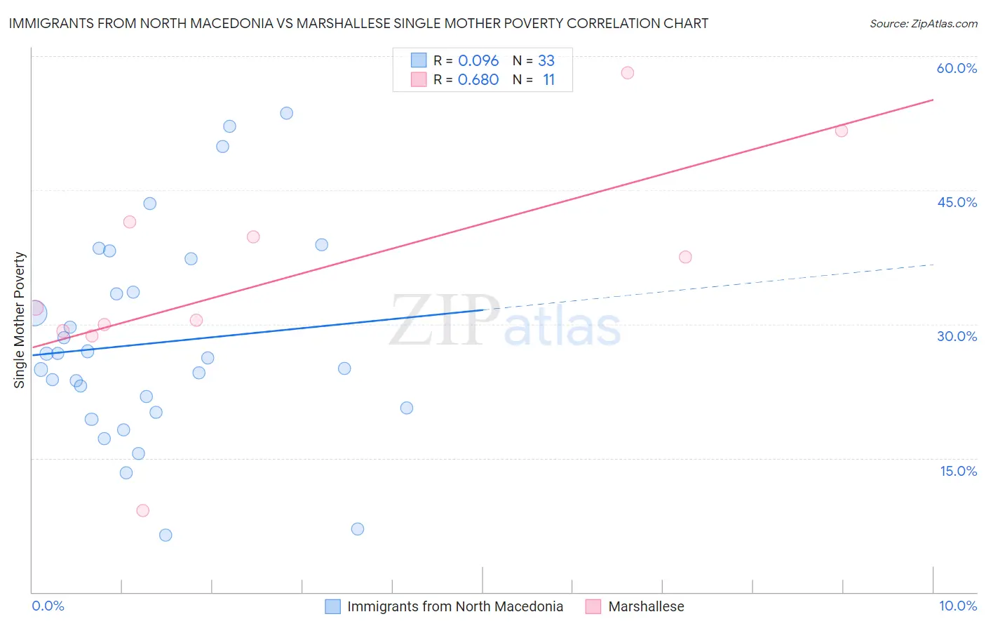 Immigrants from North Macedonia vs Marshallese Single Mother Poverty