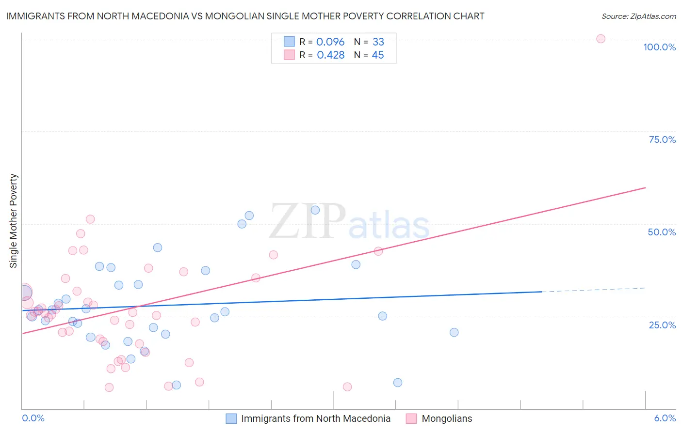 Immigrants from North Macedonia vs Mongolian Single Mother Poverty