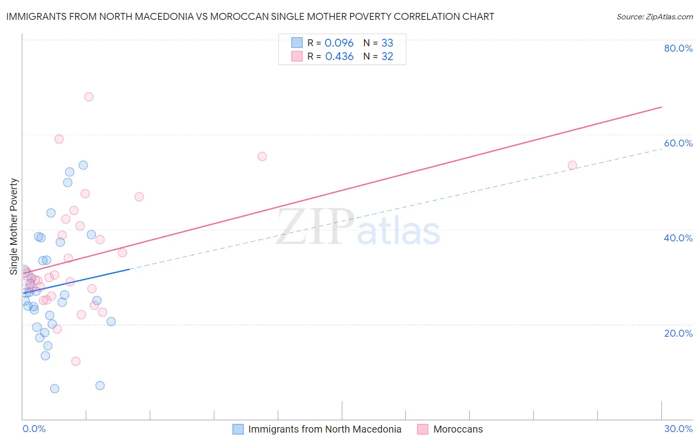 Immigrants from North Macedonia vs Moroccan Single Mother Poverty