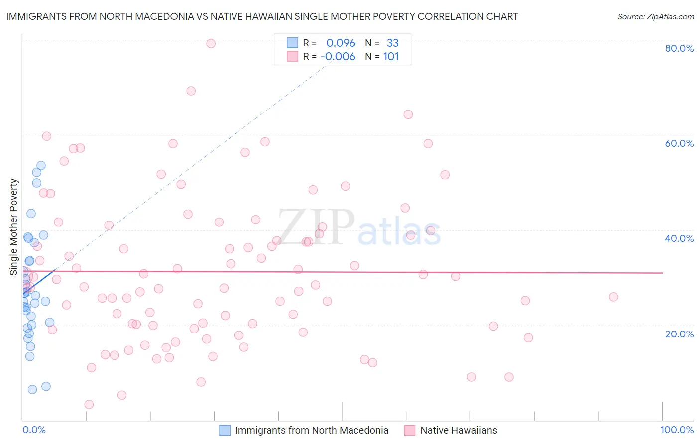 Immigrants from North Macedonia vs Native Hawaiian Single Mother Poverty