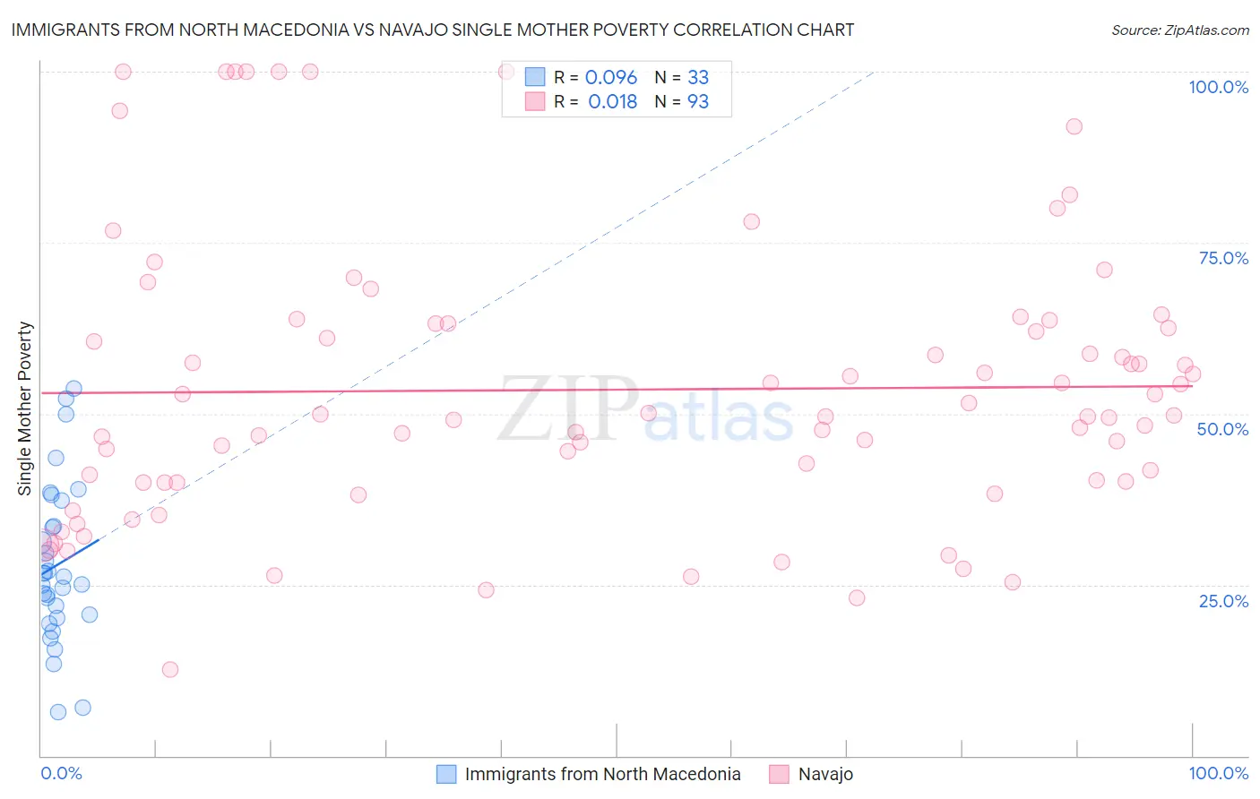 Immigrants from North Macedonia vs Navajo Single Mother Poverty