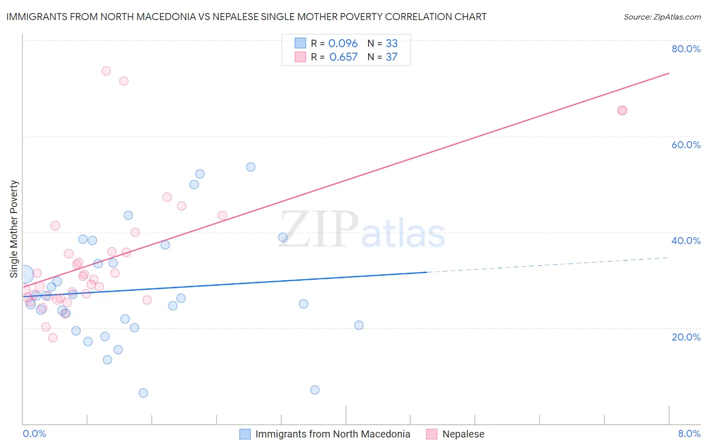 Immigrants from North Macedonia vs Nepalese Single Mother Poverty
