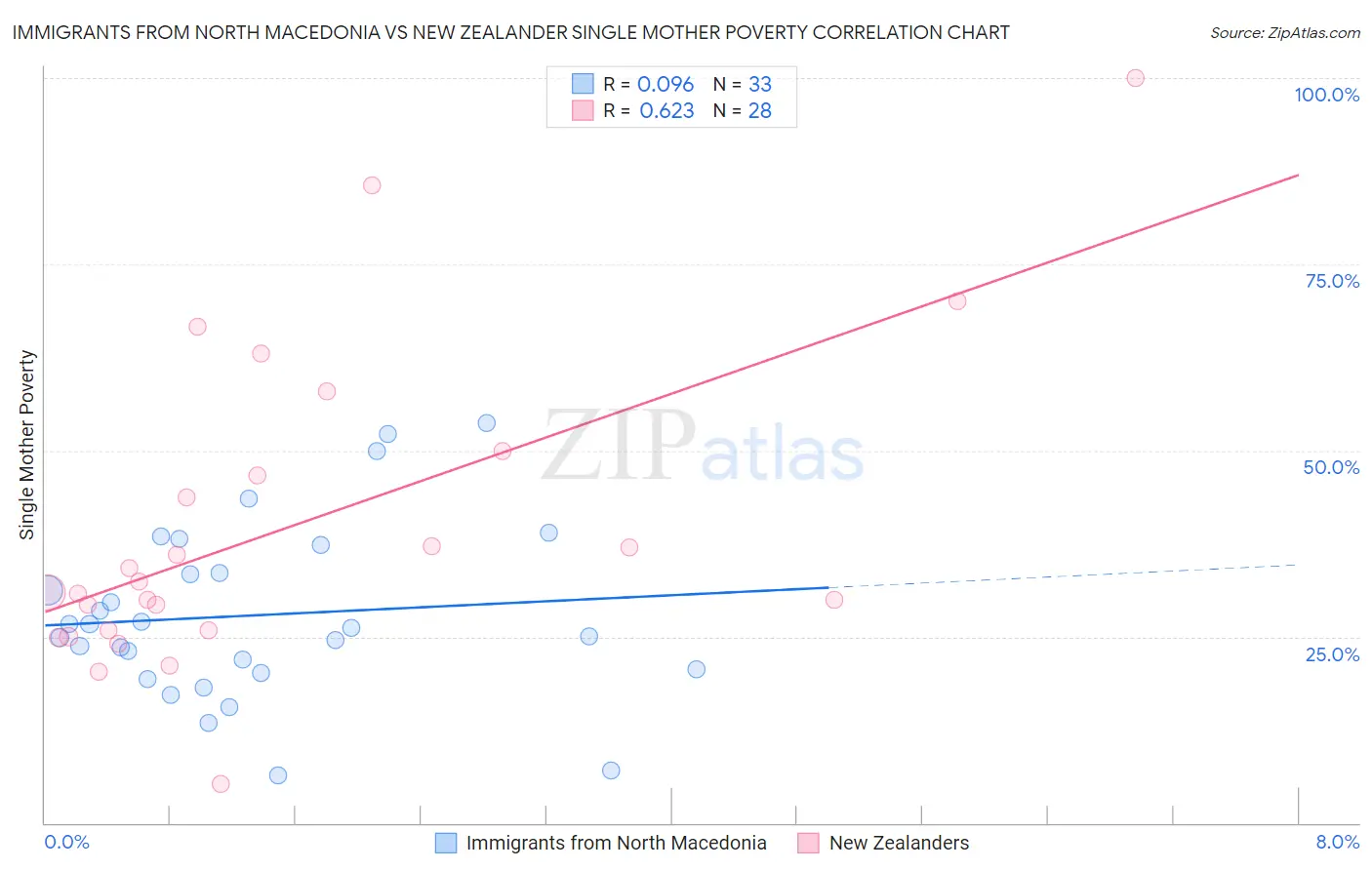 Immigrants from North Macedonia vs New Zealander Single Mother Poverty