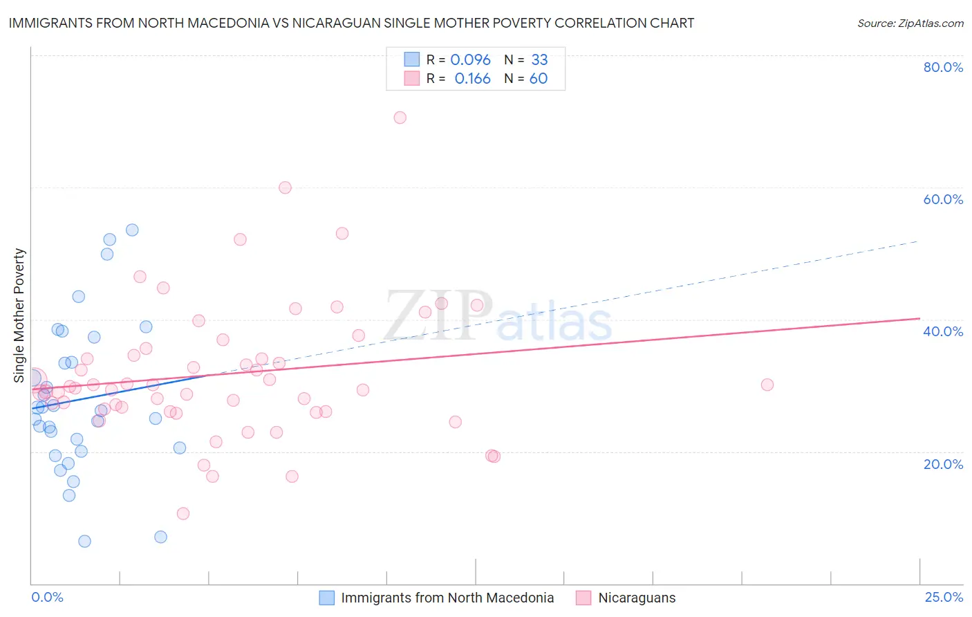 Immigrants from North Macedonia vs Nicaraguan Single Mother Poverty