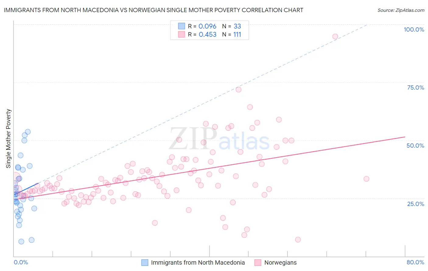Immigrants from North Macedonia vs Norwegian Single Mother Poverty