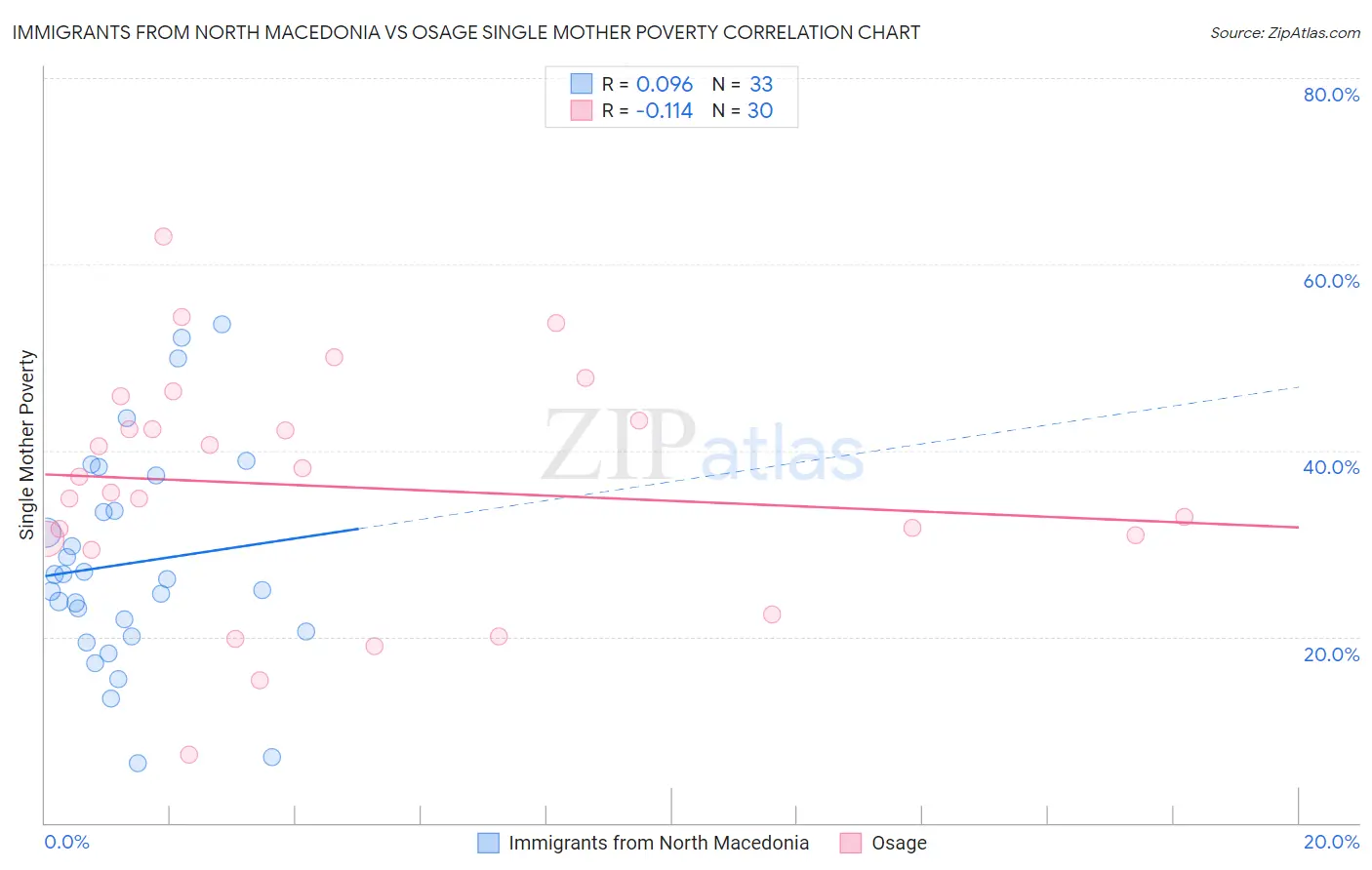 Immigrants from North Macedonia vs Osage Single Mother Poverty