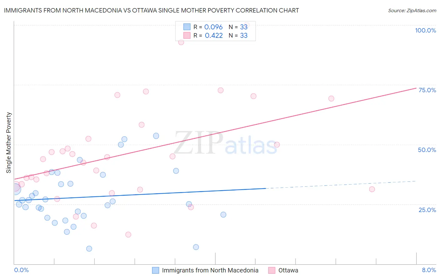 Immigrants from North Macedonia vs Ottawa Single Mother Poverty
