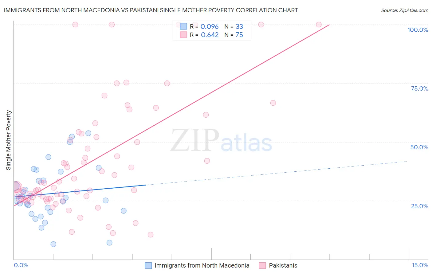 Immigrants from North Macedonia vs Pakistani Single Mother Poverty