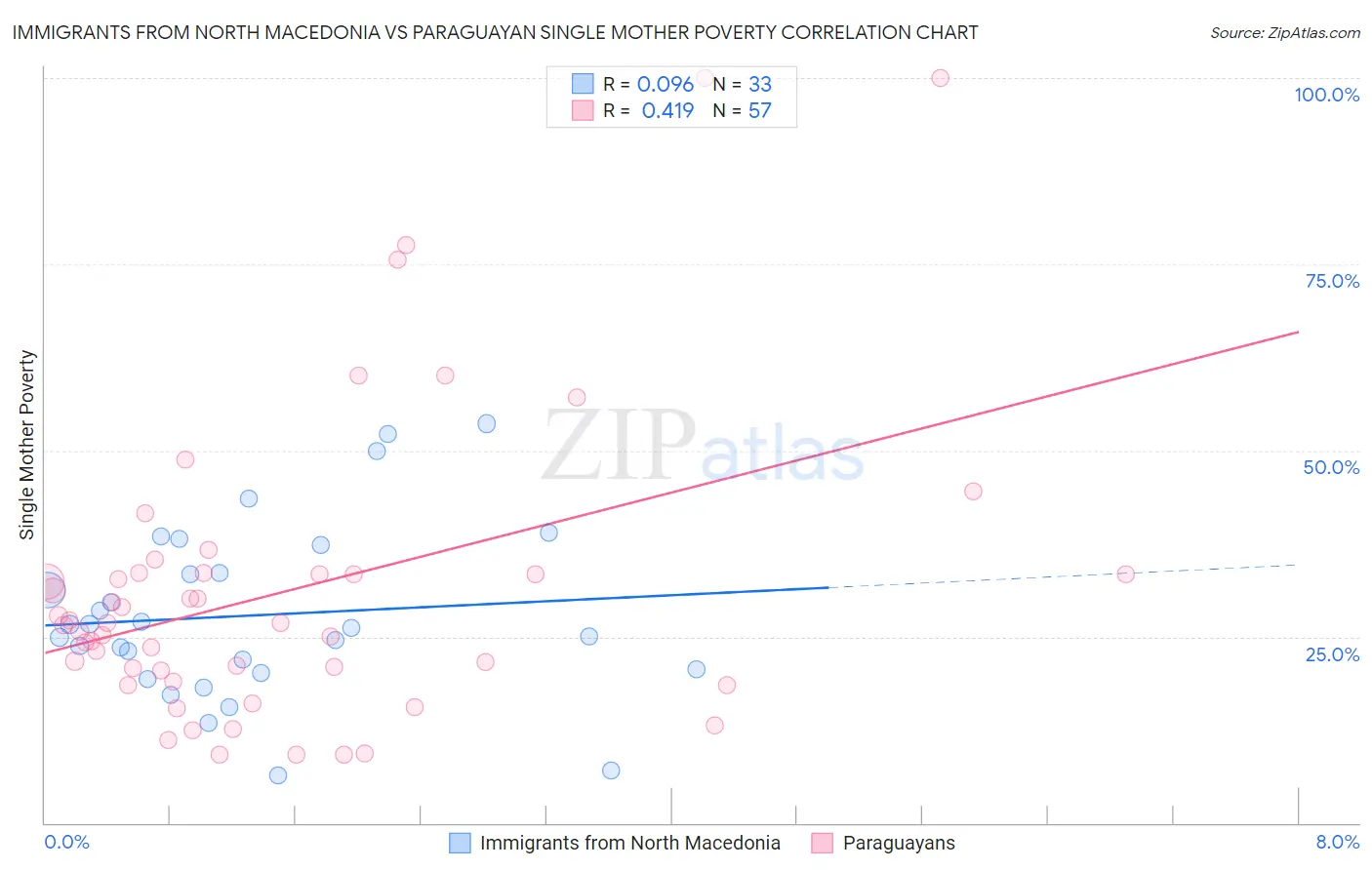 Immigrants from North Macedonia vs Paraguayan Single Mother Poverty