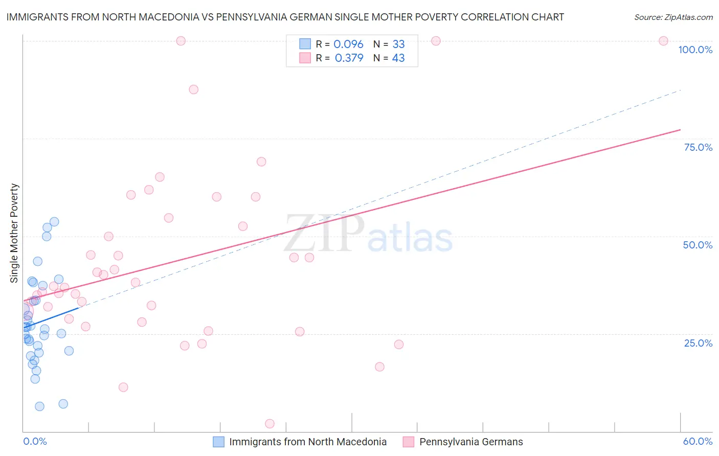 Immigrants from North Macedonia vs Pennsylvania German Single Mother Poverty