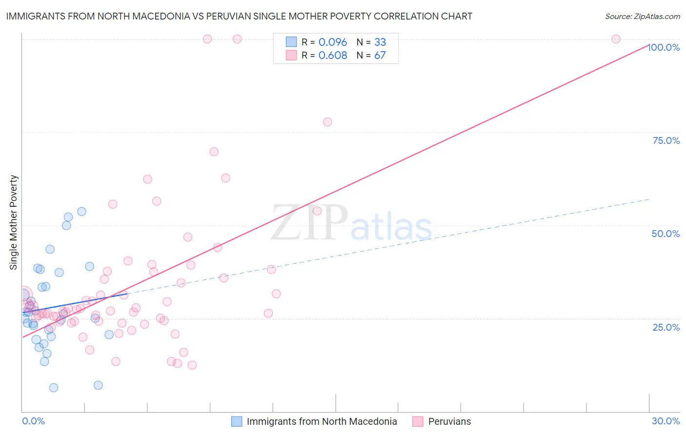 Immigrants from North Macedonia vs Peruvian Single Mother Poverty