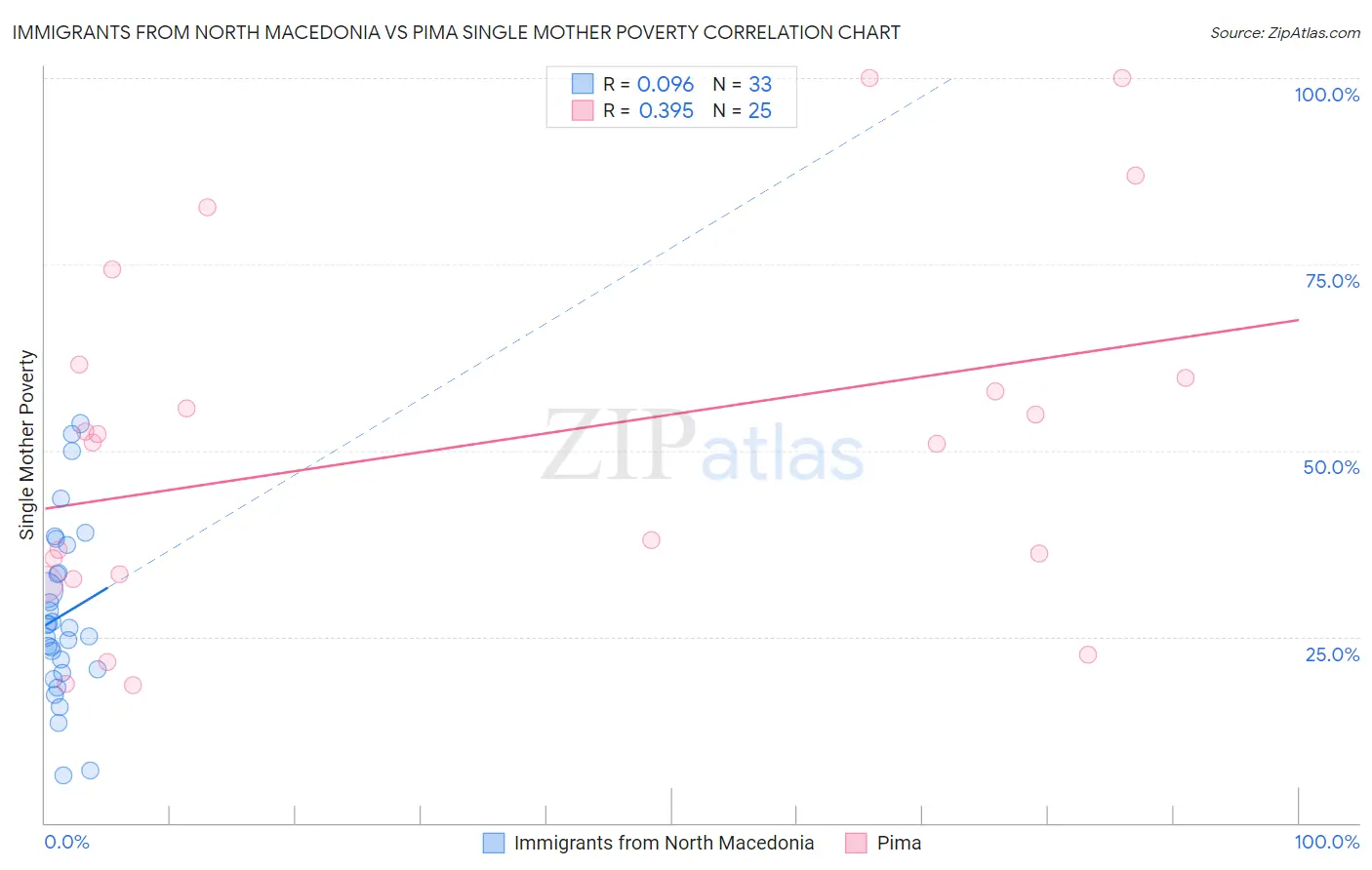Immigrants from North Macedonia vs Pima Single Mother Poverty