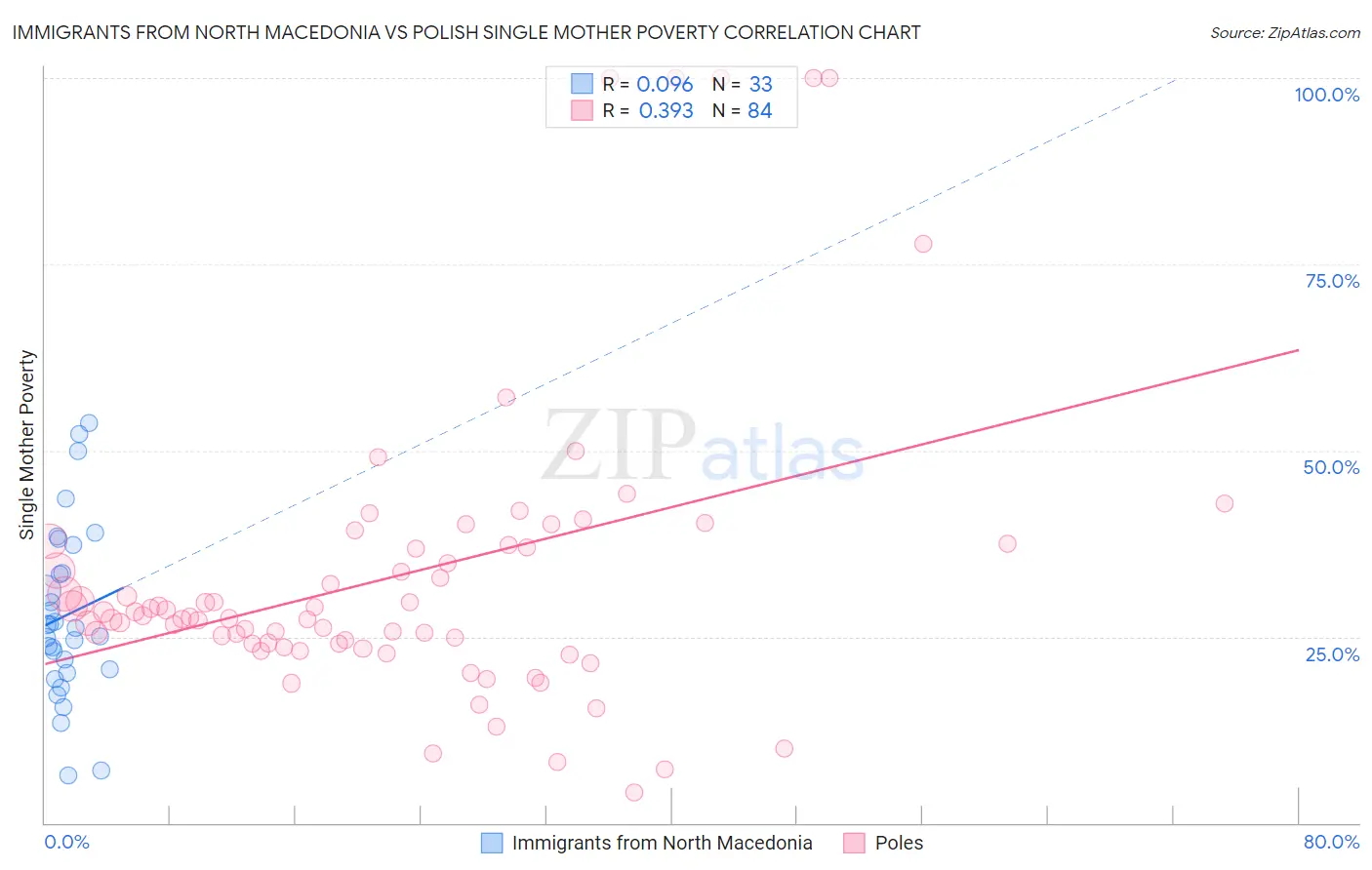 Immigrants from North Macedonia vs Polish Single Mother Poverty