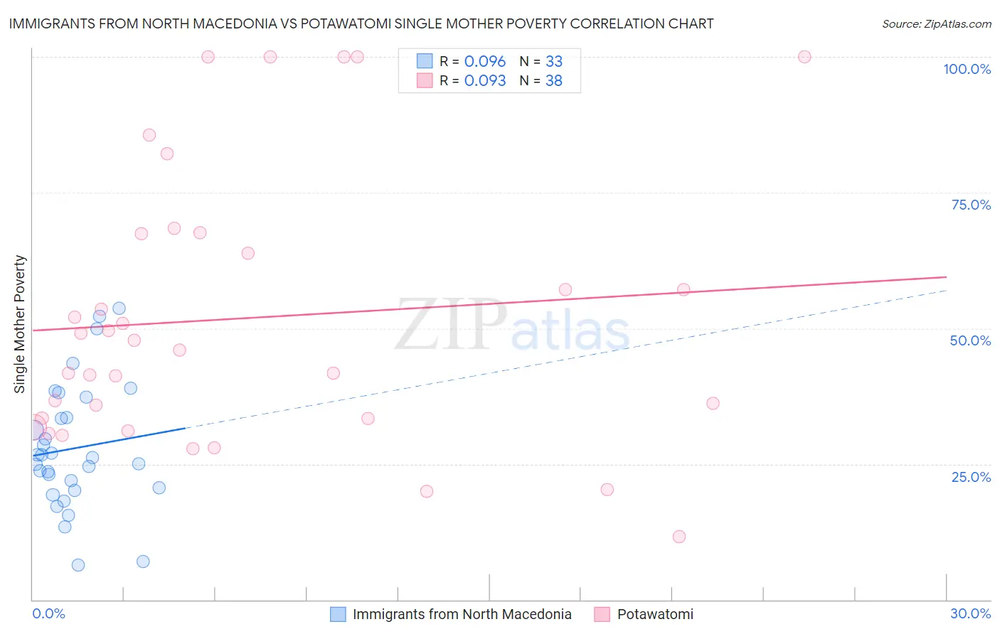 Immigrants from North Macedonia vs Potawatomi Single Mother Poverty