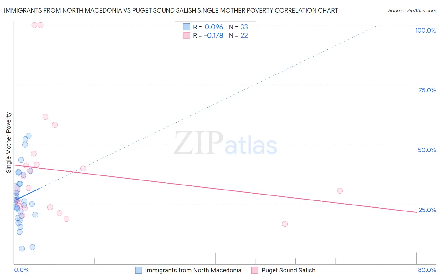 Immigrants from North Macedonia vs Puget Sound Salish Single Mother Poverty