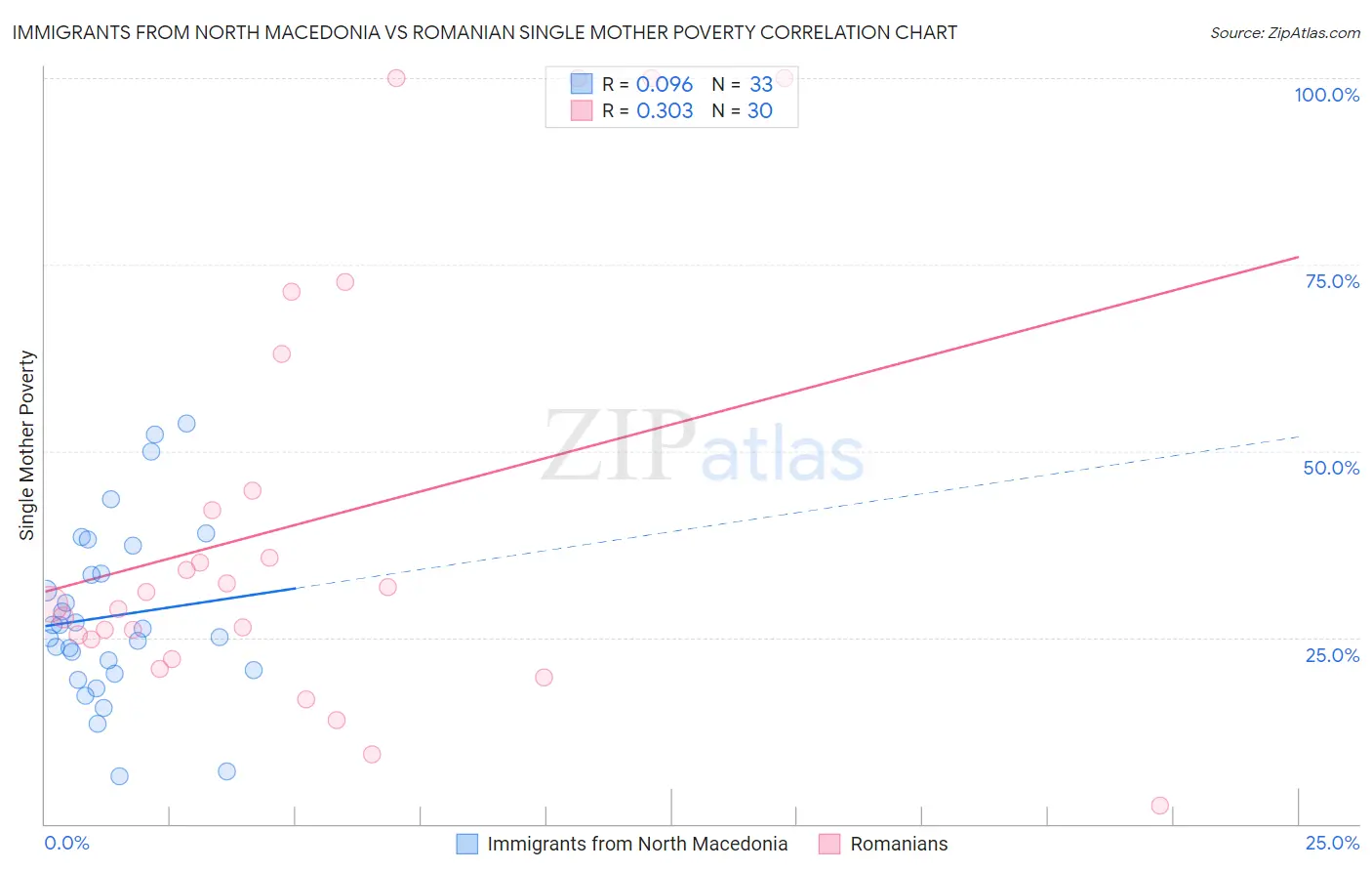 Immigrants from North Macedonia vs Romanian Single Mother Poverty