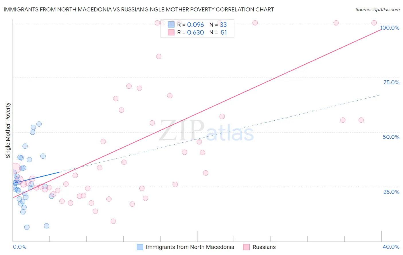 Immigrants from North Macedonia vs Russian Single Mother Poverty