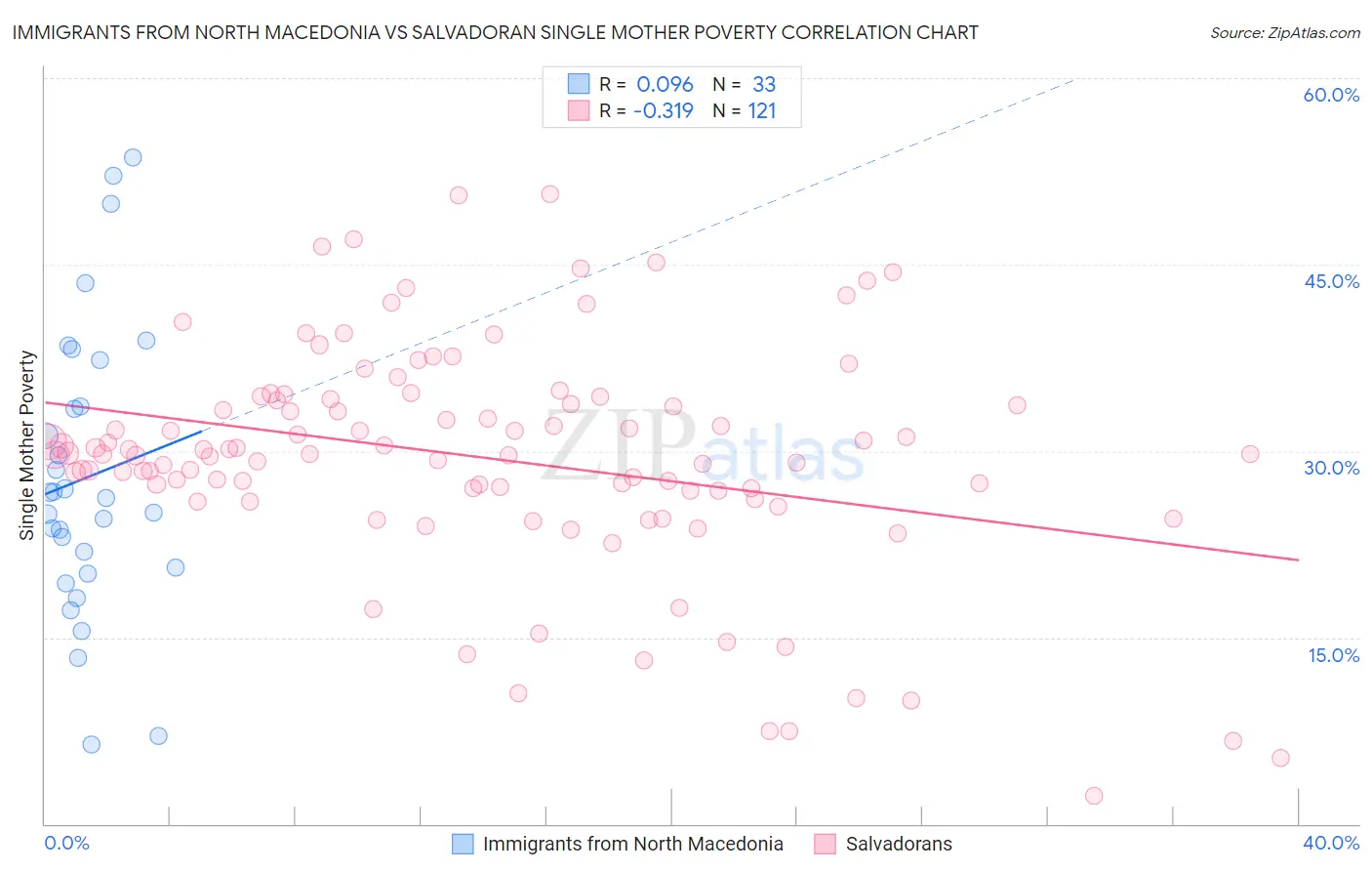 Immigrants from North Macedonia vs Salvadoran Single Mother Poverty