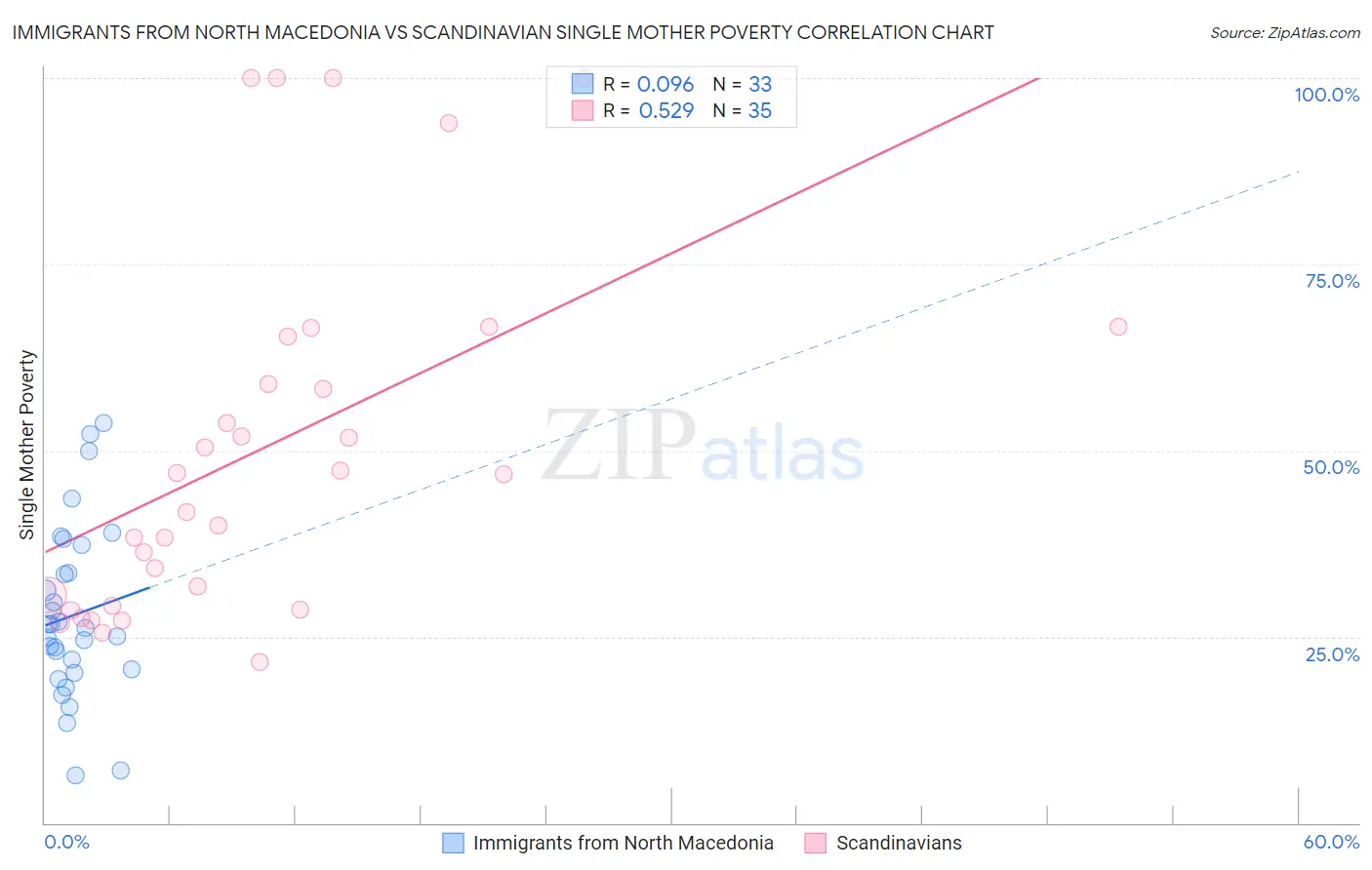 Immigrants from North Macedonia vs Scandinavian Single Mother Poverty
