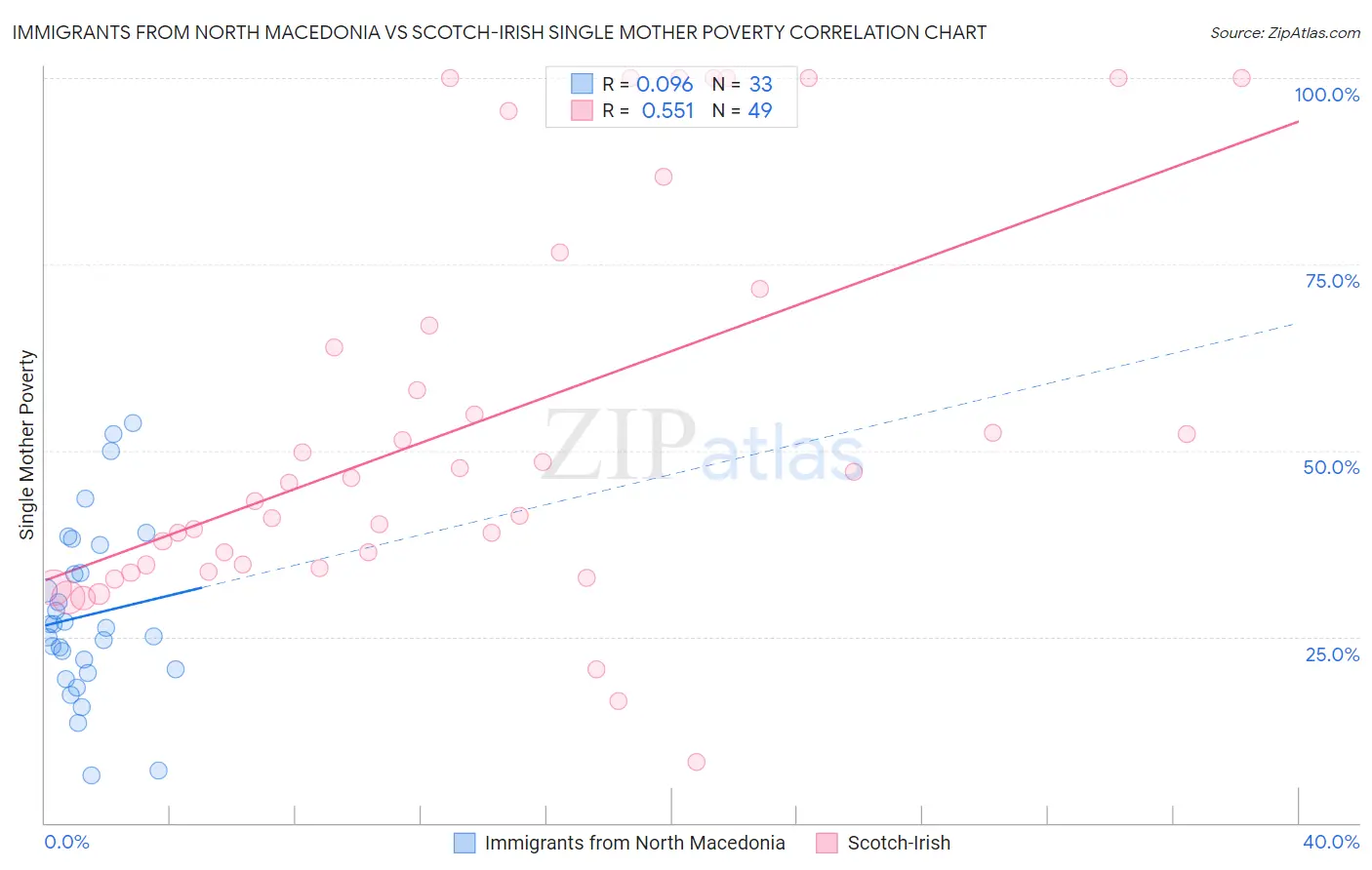 Immigrants from North Macedonia vs Scotch-Irish Single Mother Poverty