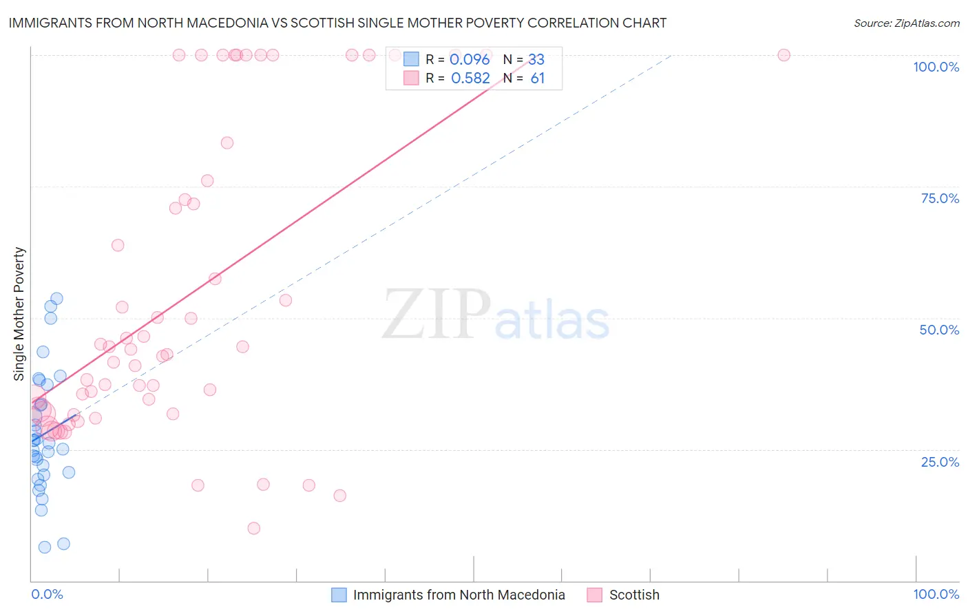 Immigrants from North Macedonia vs Scottish Single Mother Poverty