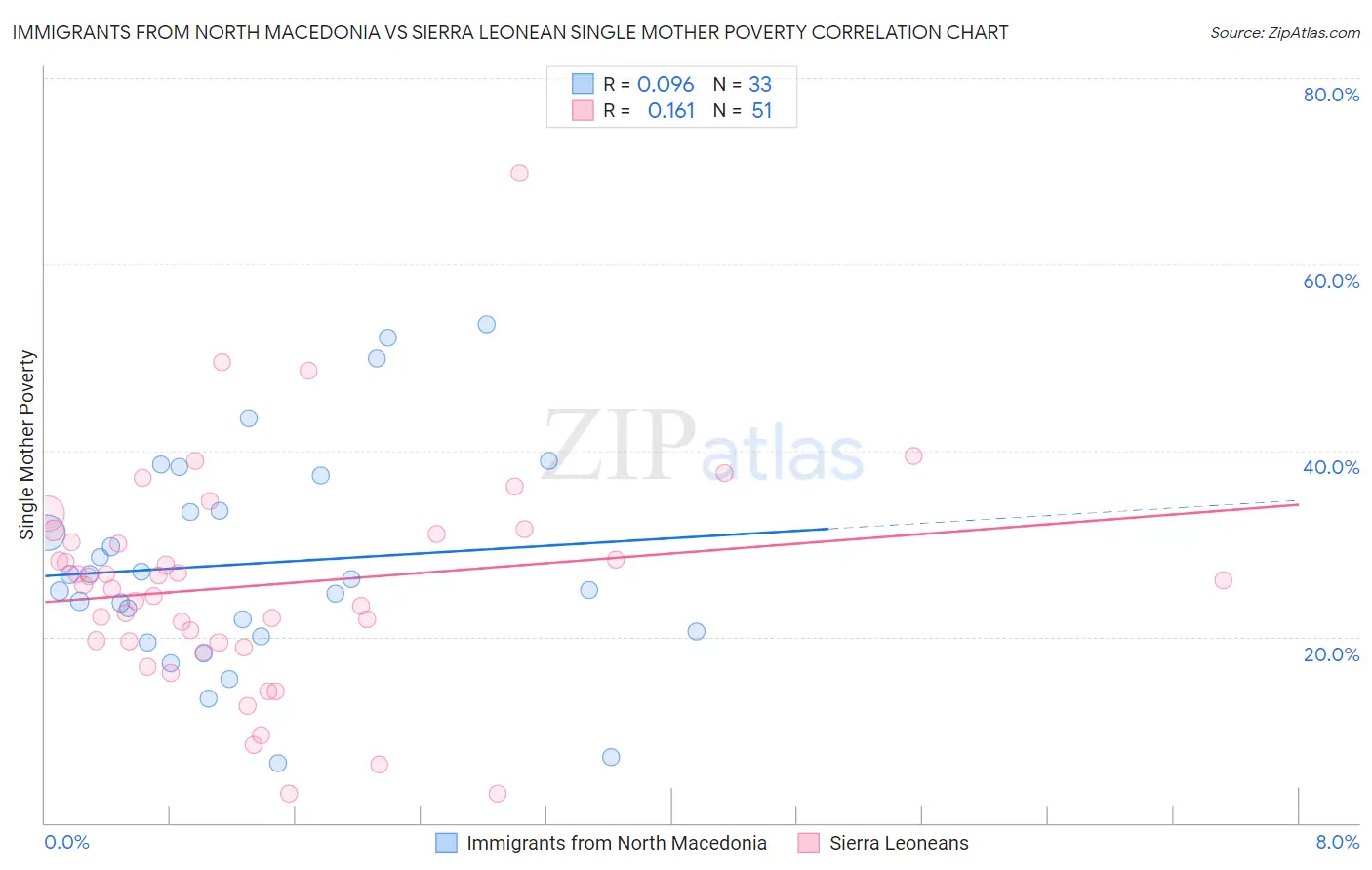 Immigrants from North Macedonia vs Sierra Leonean Single Mother Poverty