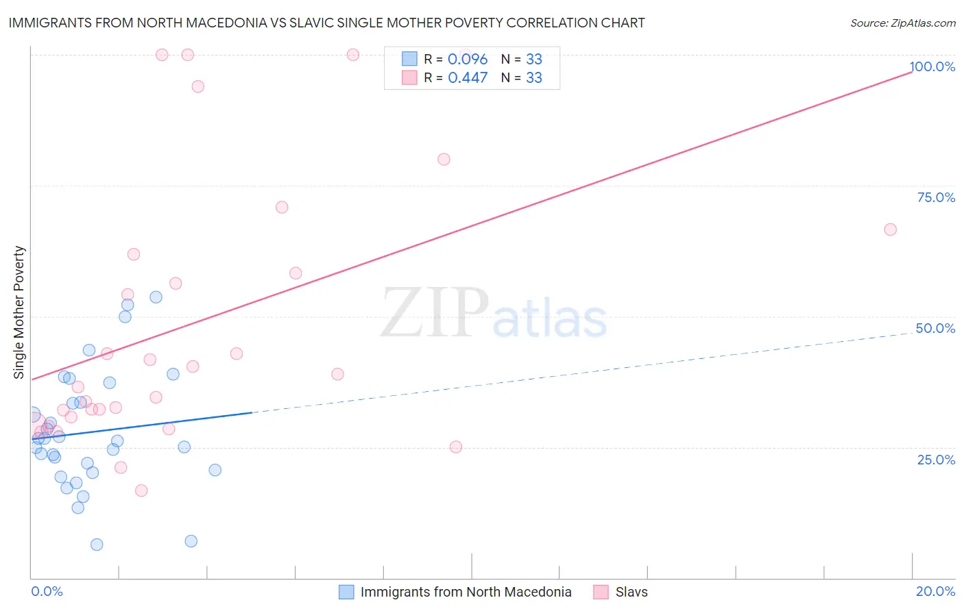 Immigrants from North Macedonia vs Slavic Single Mother Poverty
