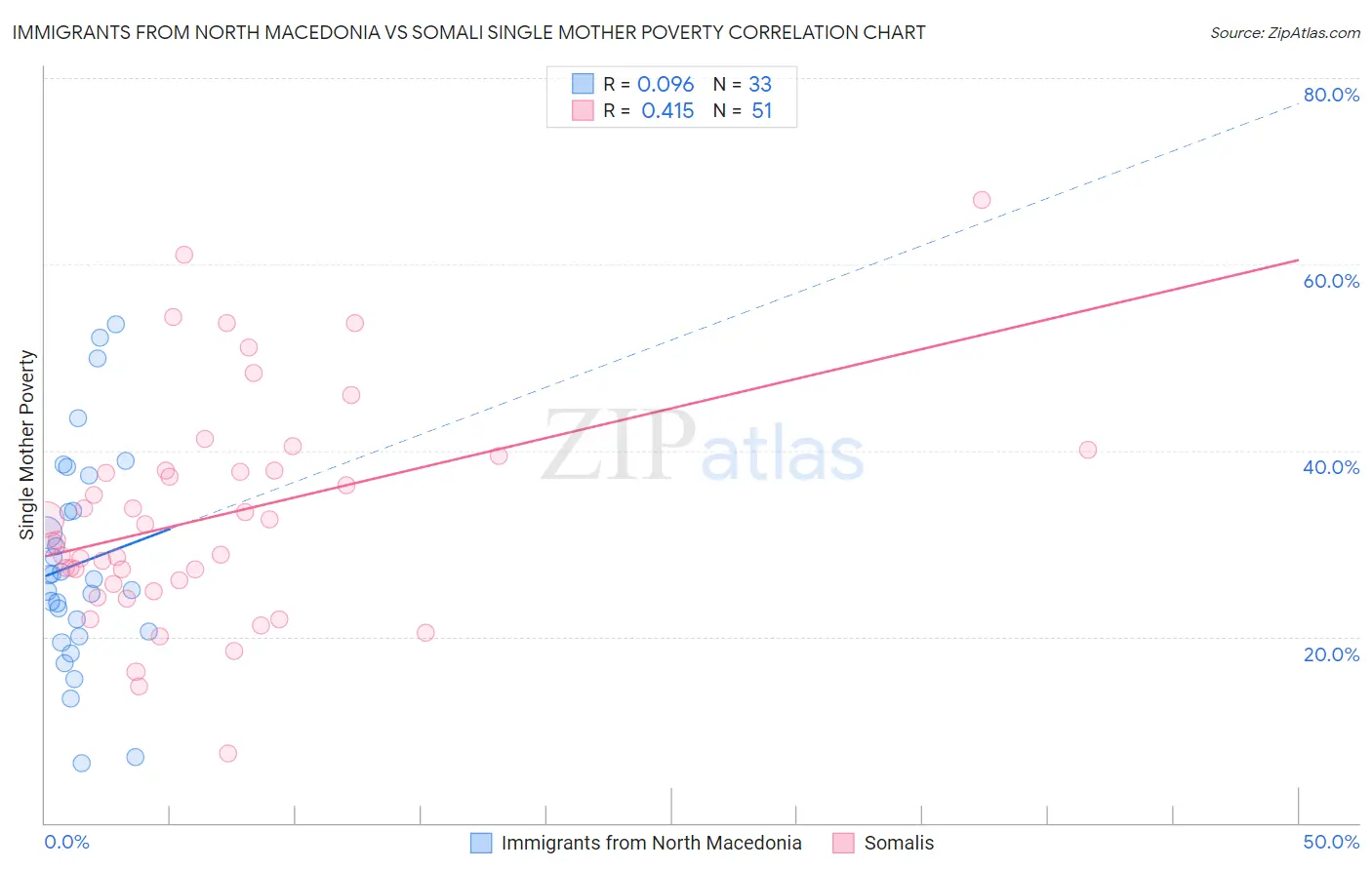Immigrants from North Macedonia vs Somali Single Mother Poverty