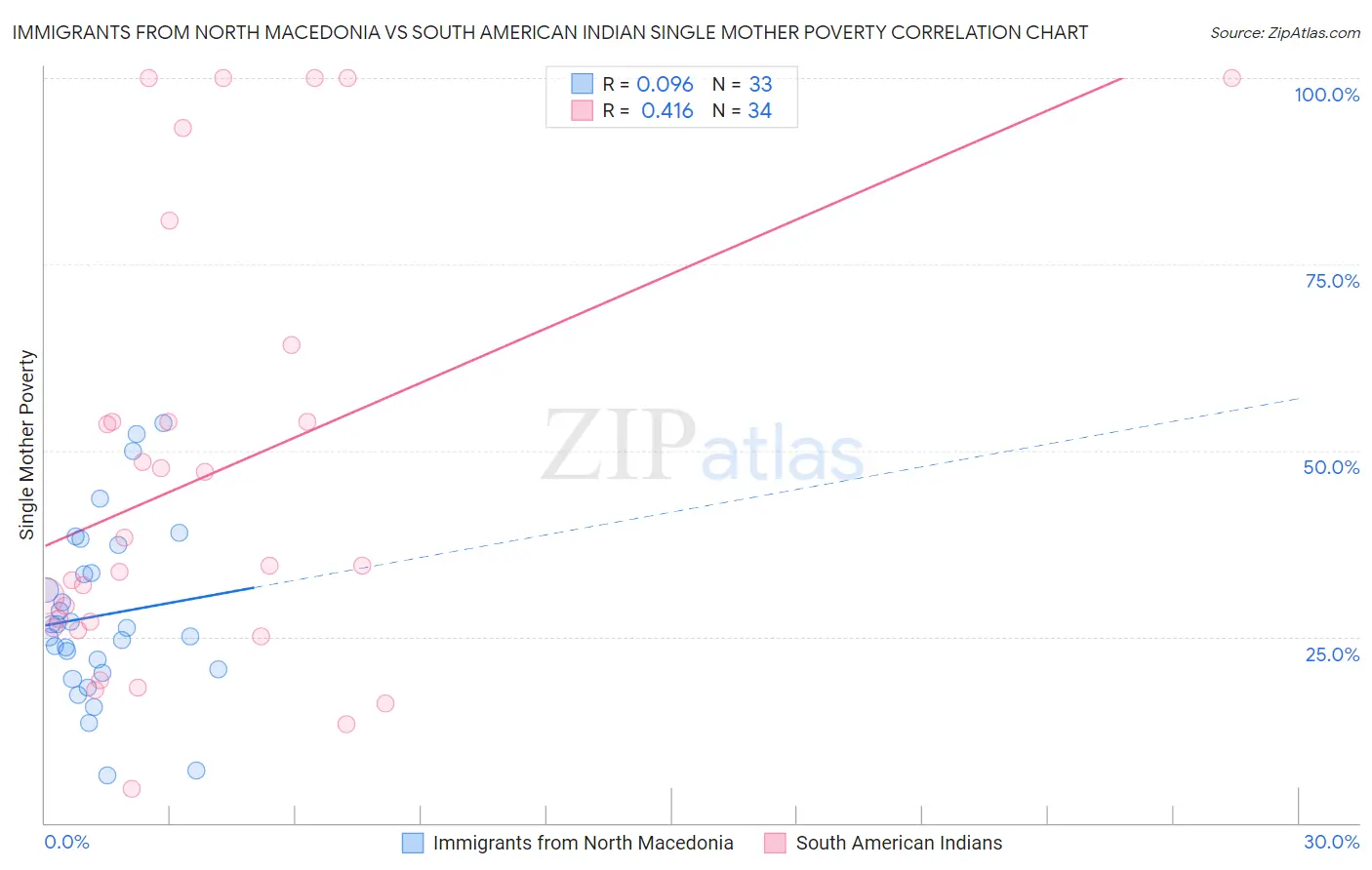 Immigrants from North Macedonia vs South American Indian Single Mother Poverty