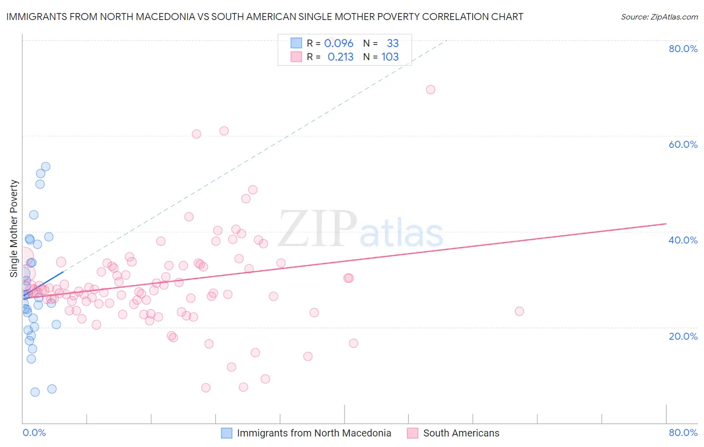 Immigrants from North Macedonia vs South American Single Mother Poverty