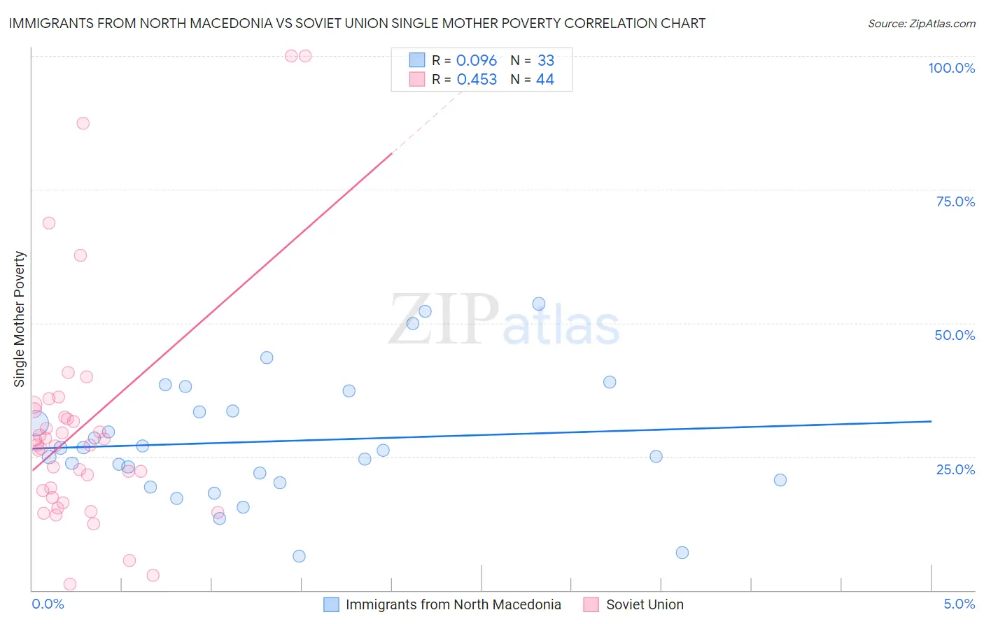 Immigrants from North Macedonia vs Soviet Union Single Mother Poverty