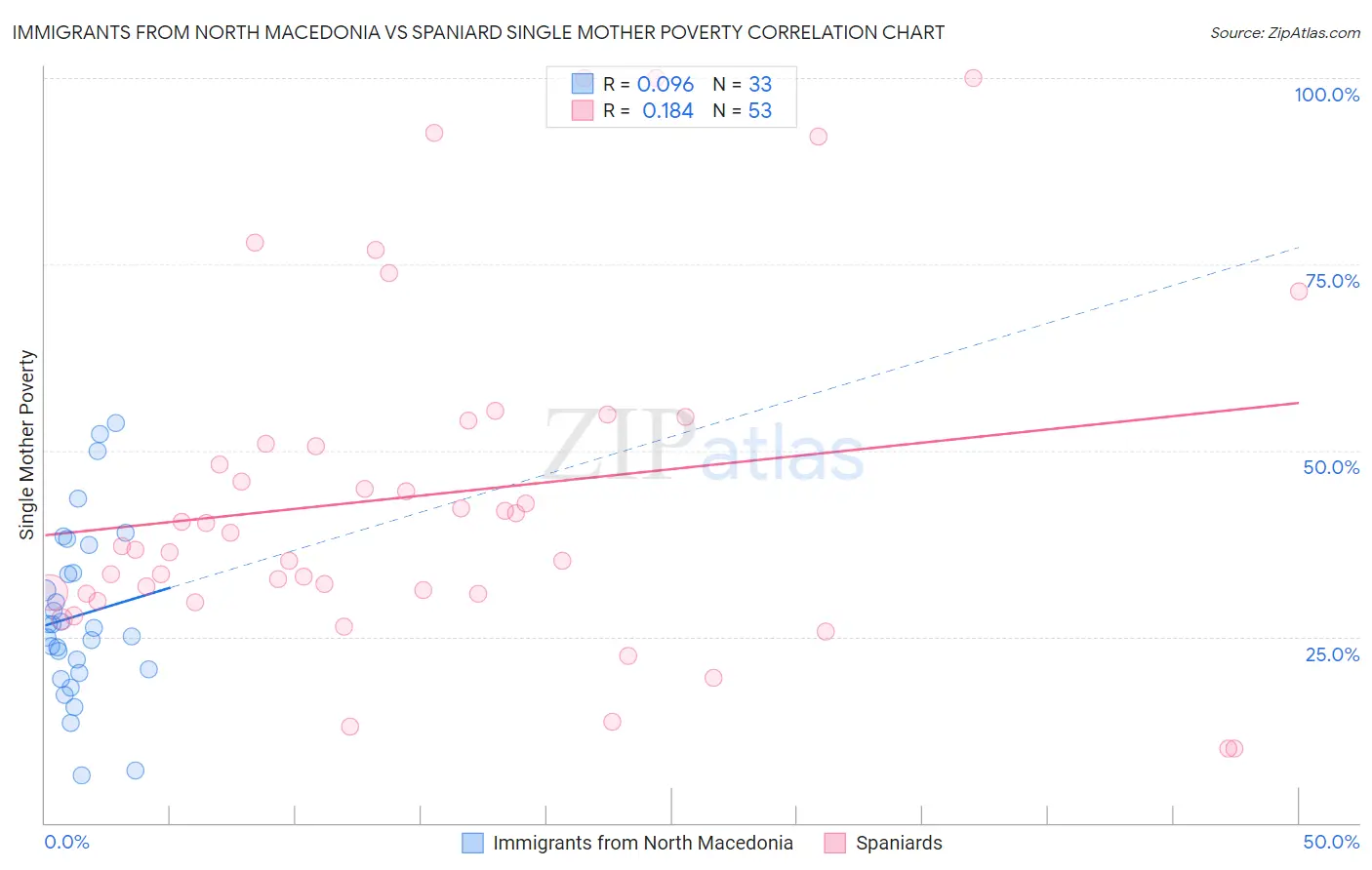 Immigrants from North Macedonia vs Spaniard Single Mother Poverty