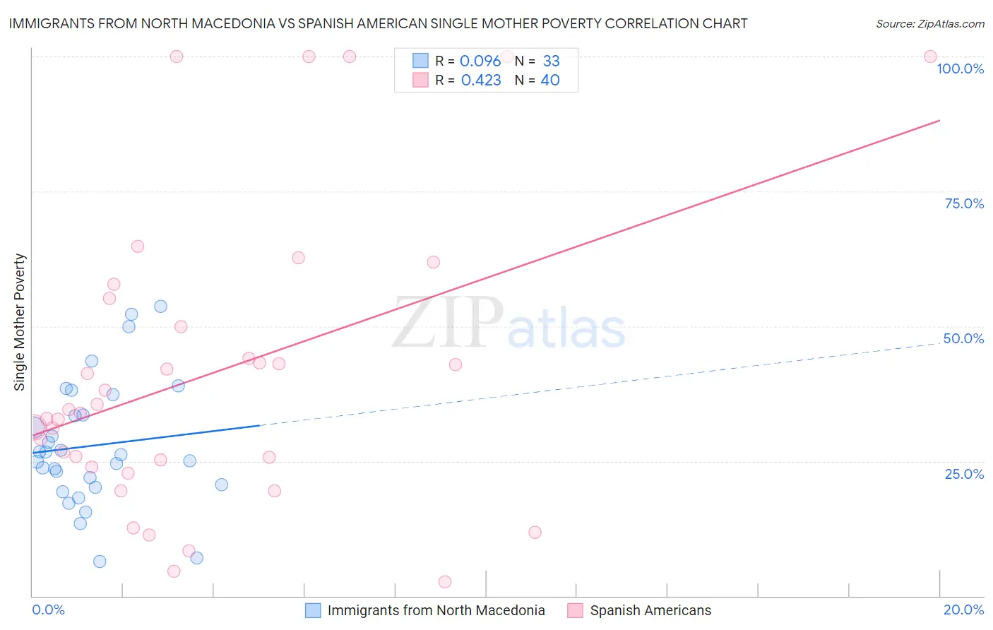 Immigrants from North Macedonia vs Spanish American Single Mother Poverty