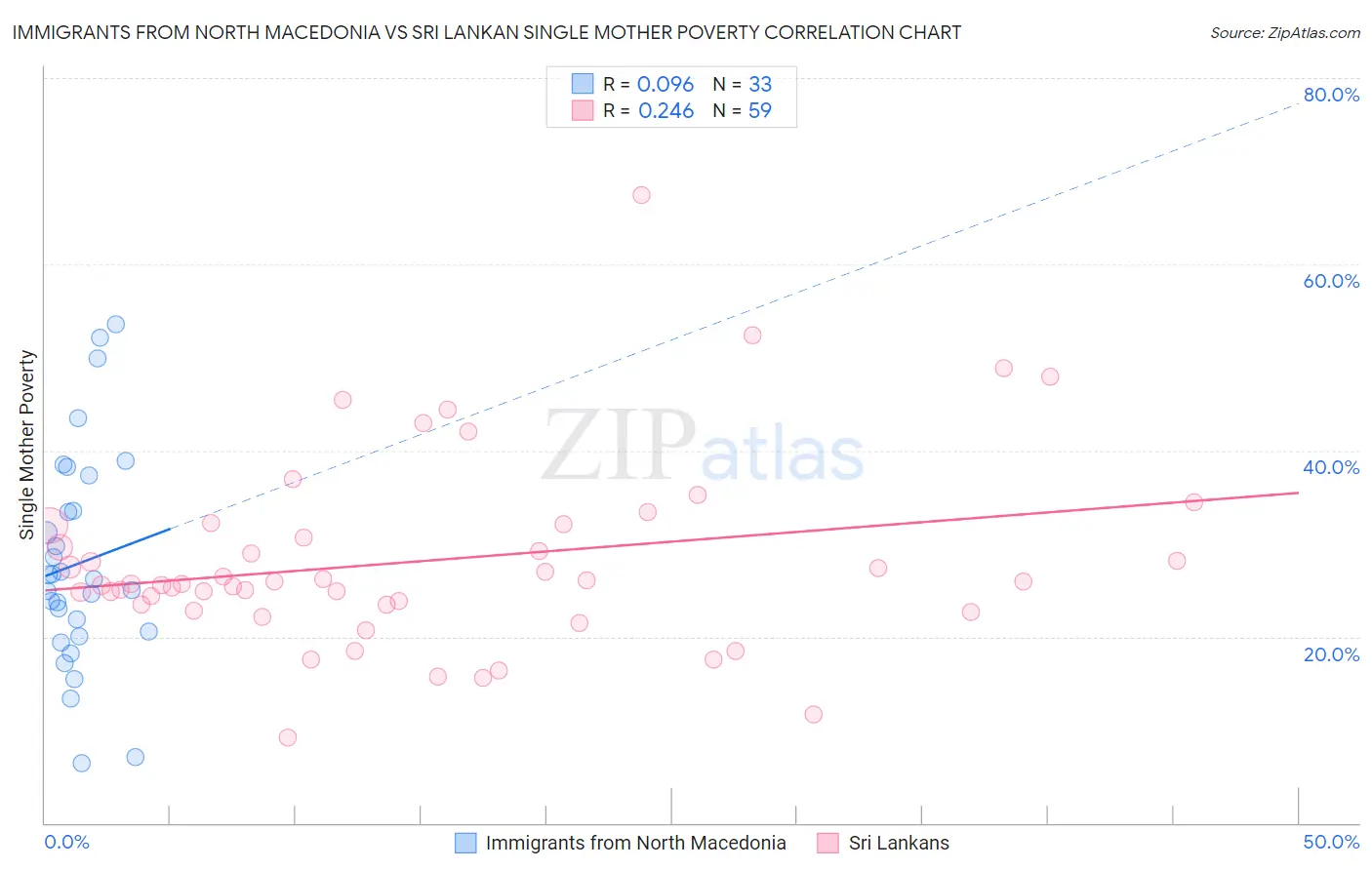 Immigrants from North Macedonia vs Sri Lankan Single Mother Poverty