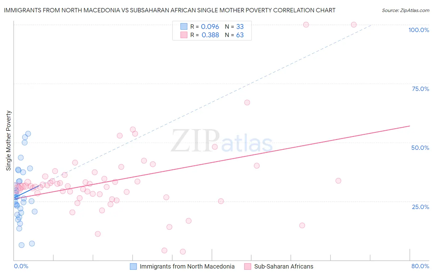Immigrants from North Macedonia vs Subsaharan African Single Mother Poverty