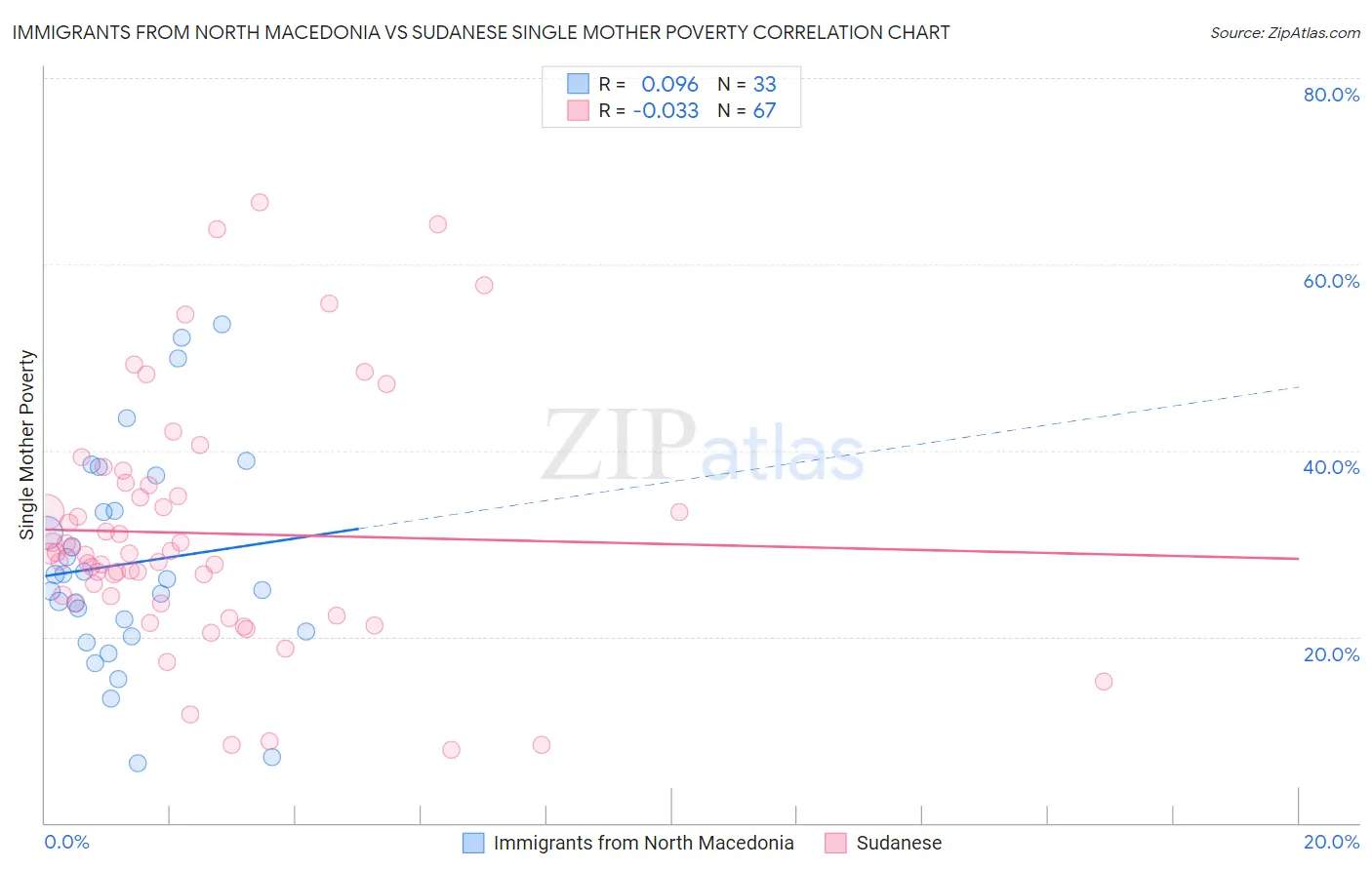 Immigrants from North Macedonia vs Sudanese Single Mother Poverty