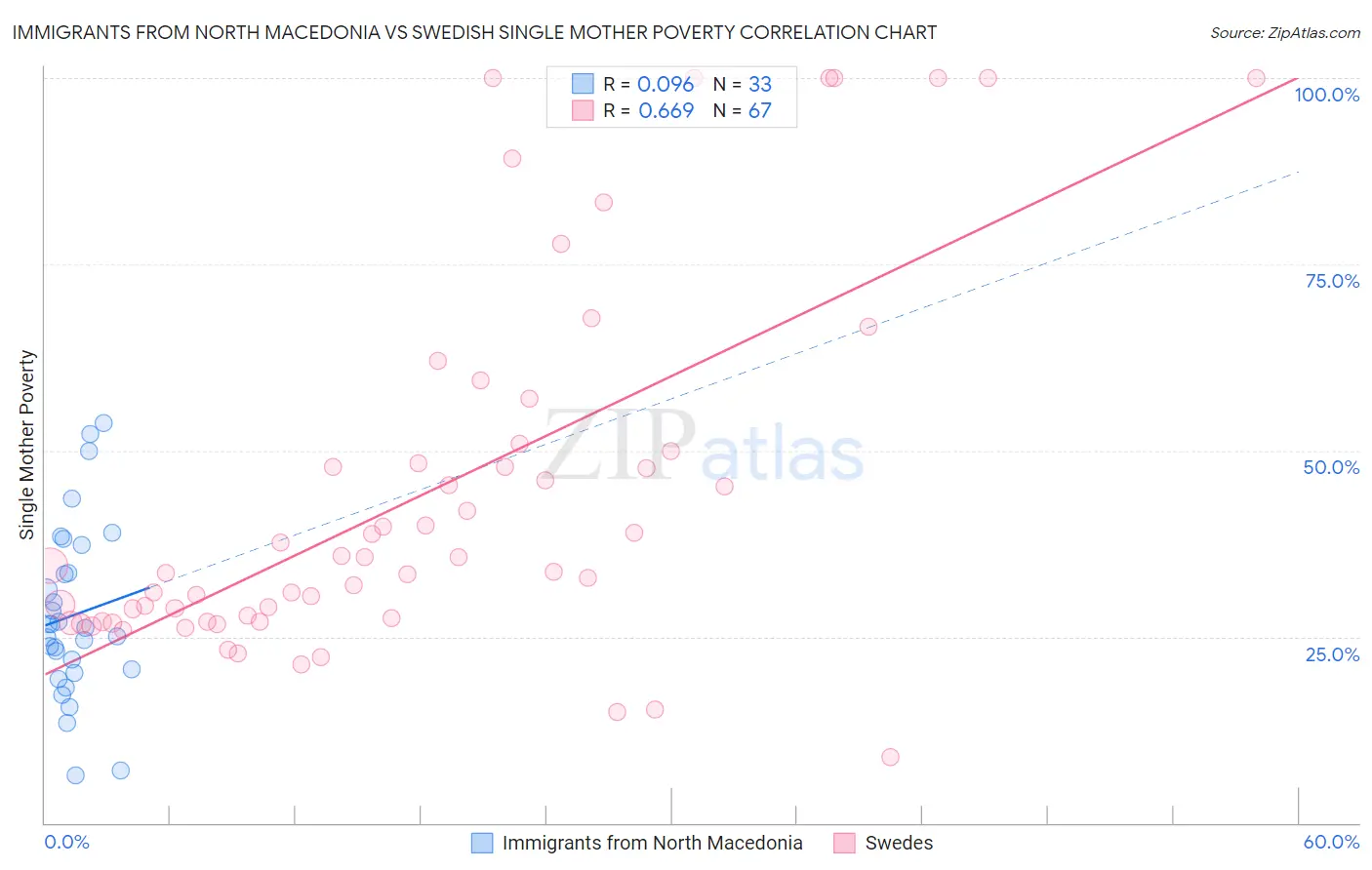 Immigrants from North Macedonia vs Swedish Single Mother Poverty